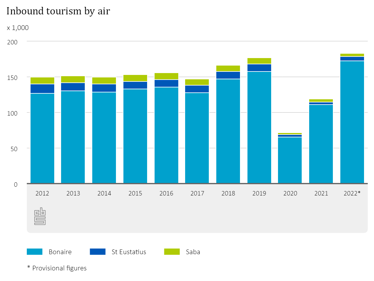 More tourist arrivals by air in the Caribbean Netherlands than in 2021 1