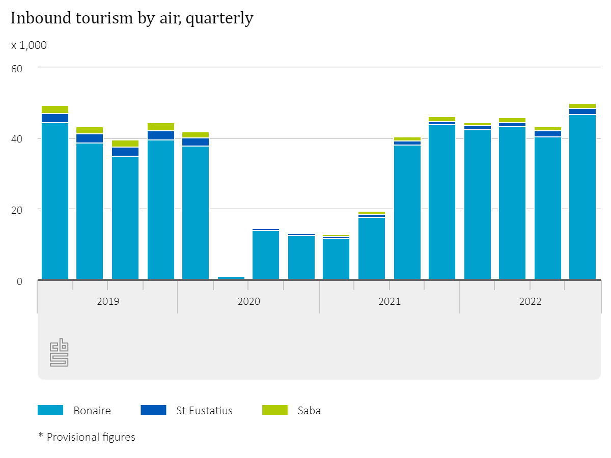 More tourist arrivals by air in the Caribbean Netherlands than in 2021 Quaterly Graph