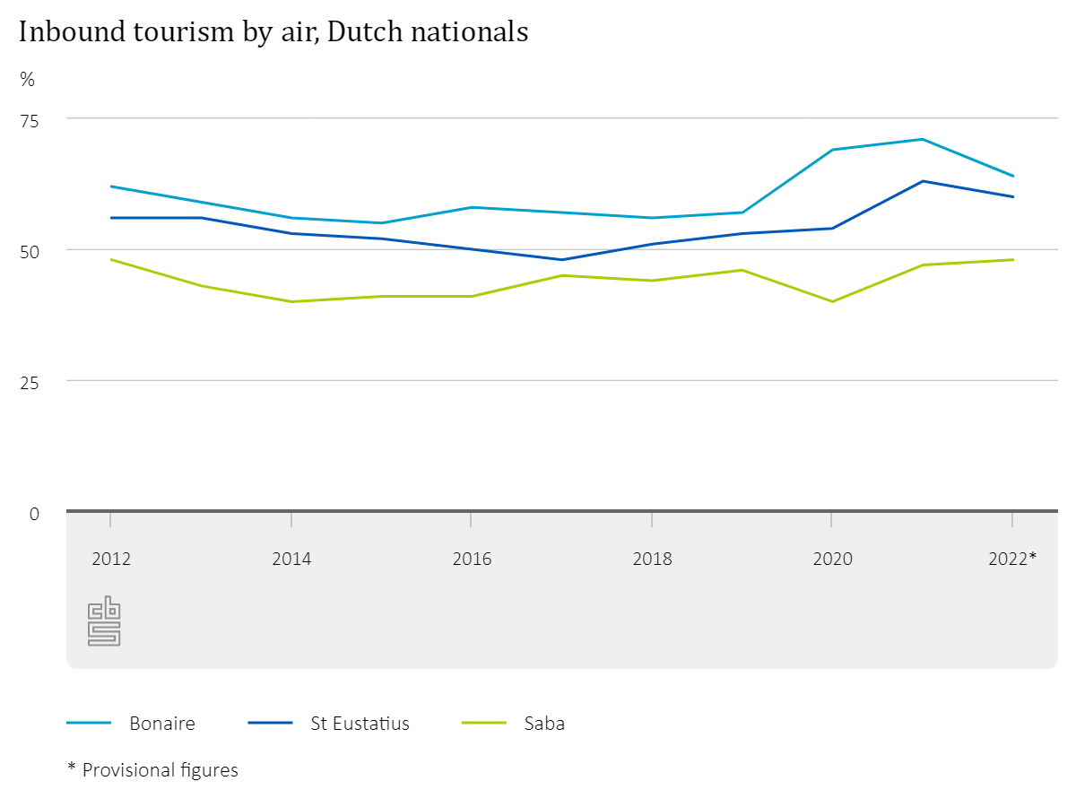 More tourist arrivals by air in the Caribbean Netherlands than in 2021 Dutch