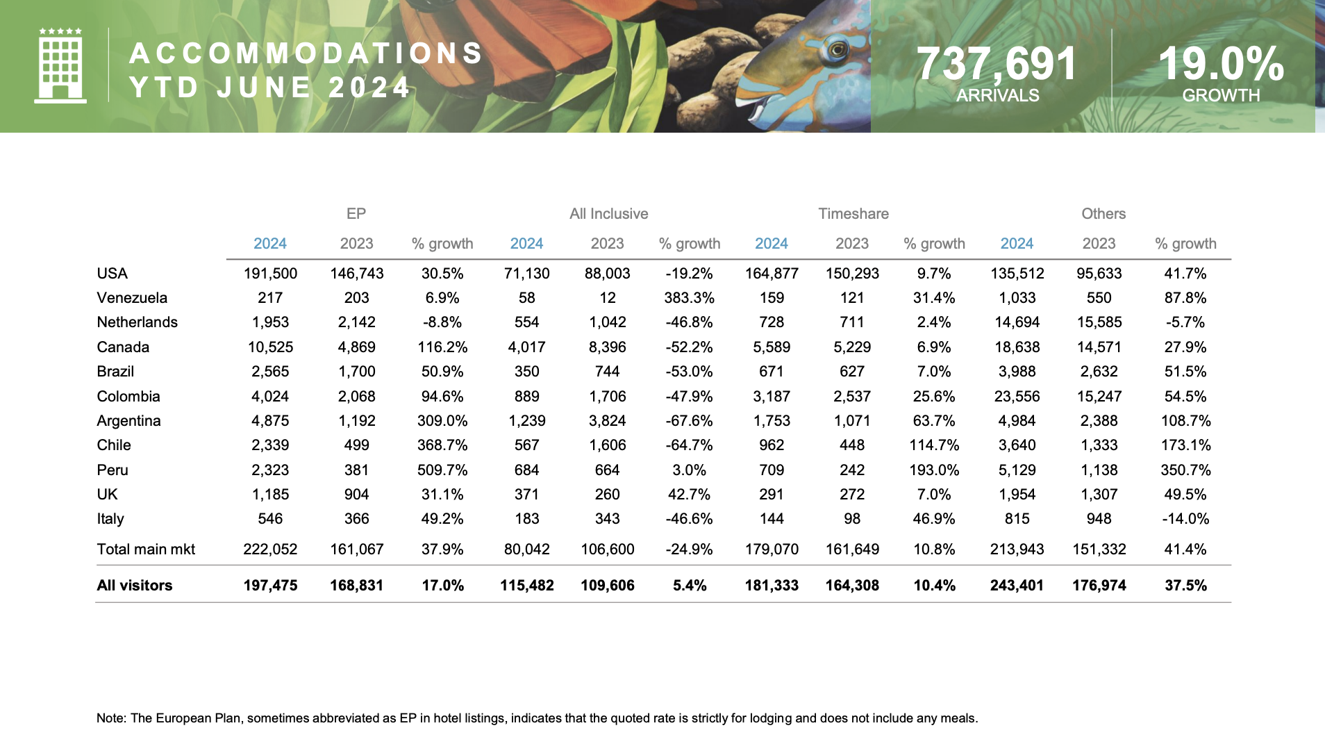 Aruba tourism report june 2024