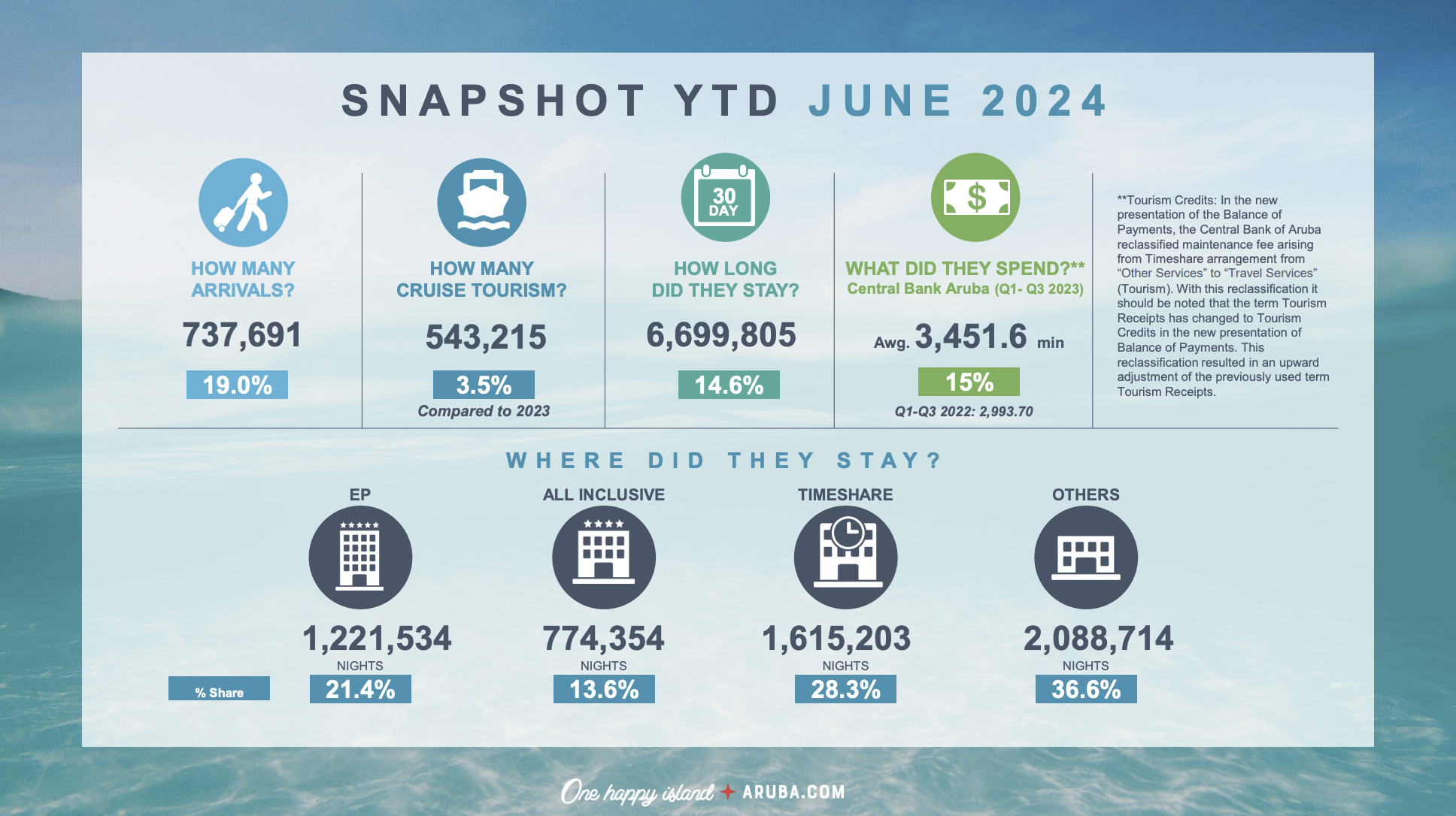 Aruba Tourist Authority