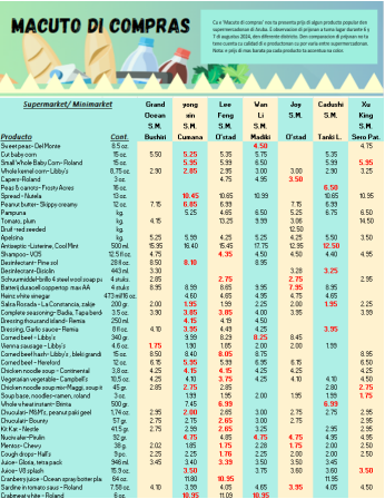 August 2024 supermarket price