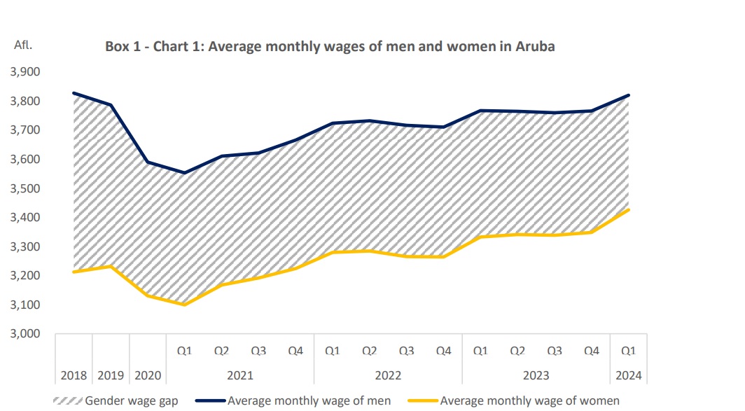 Aruba economy growth
