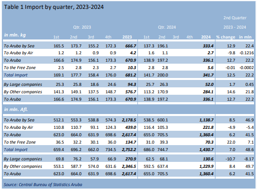 Import and Export Growth Highlights