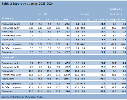 Import and Export Growth Highlights