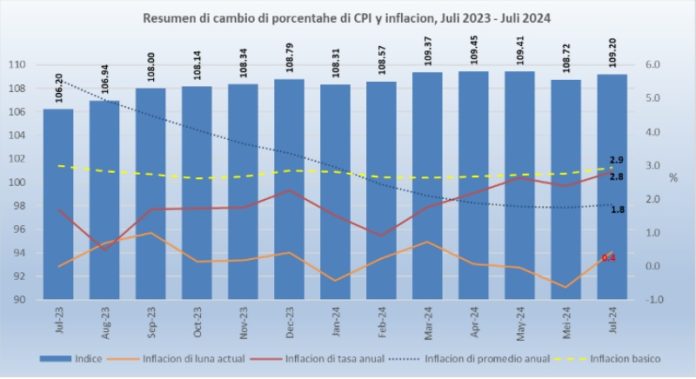 July 2024 price increases, Aruba inflation trends