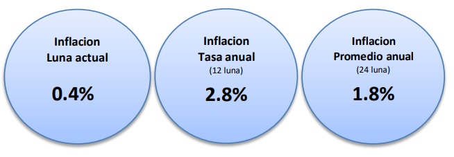 Aruba Consumer Price Index