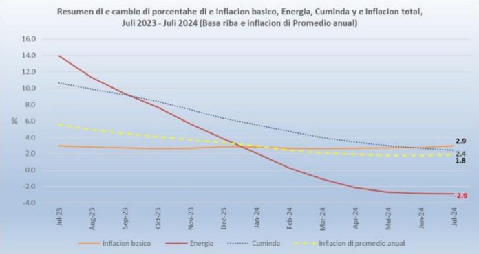 Aruba energy prices, Aruba food index