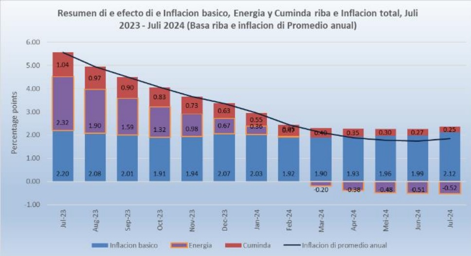Aruba core inflation, CBS inflation report