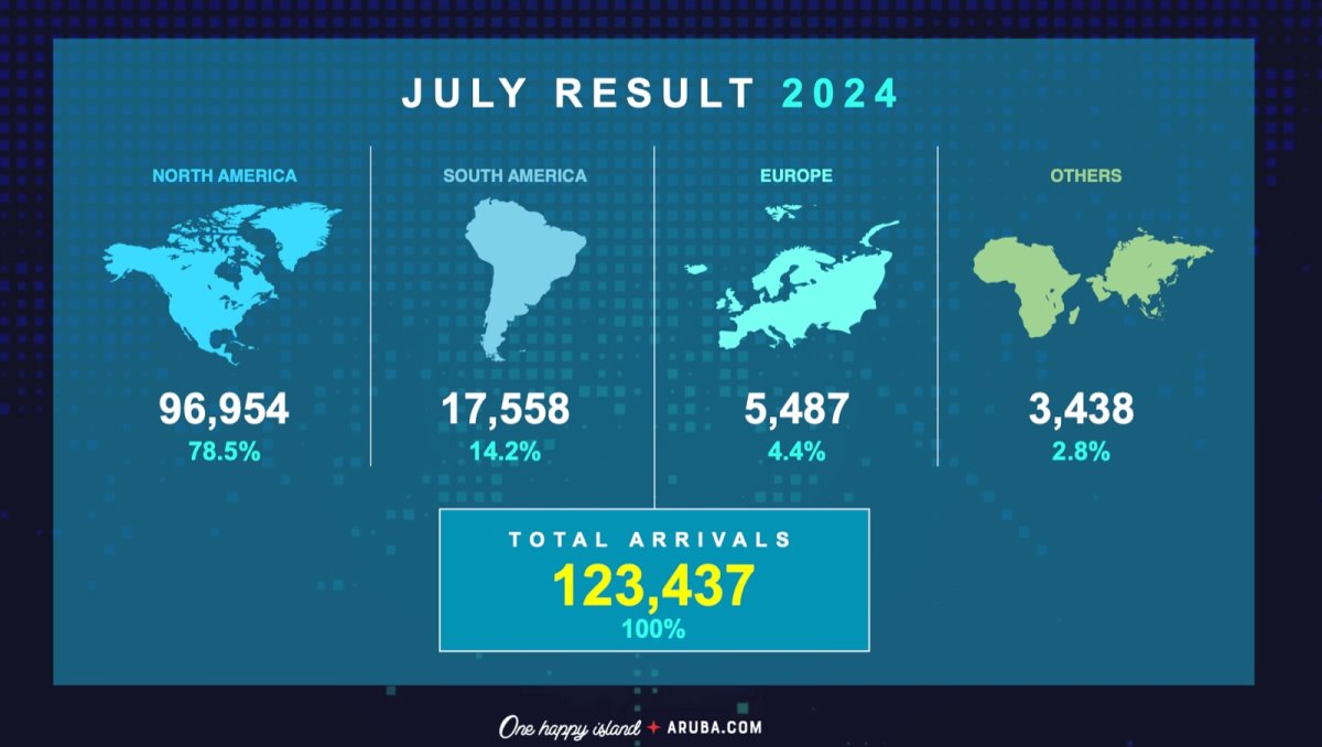 Chart showing tourism data for Aruba in July 2024