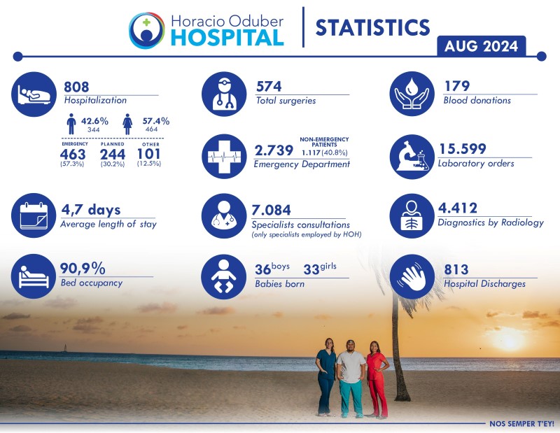 Horacio Oduber Hospital with increased emergency casesHoracio Oduber Hospital with increased emergency cases