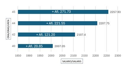 Chart showing Aruba’s new minimum hourly wage effective January 2025