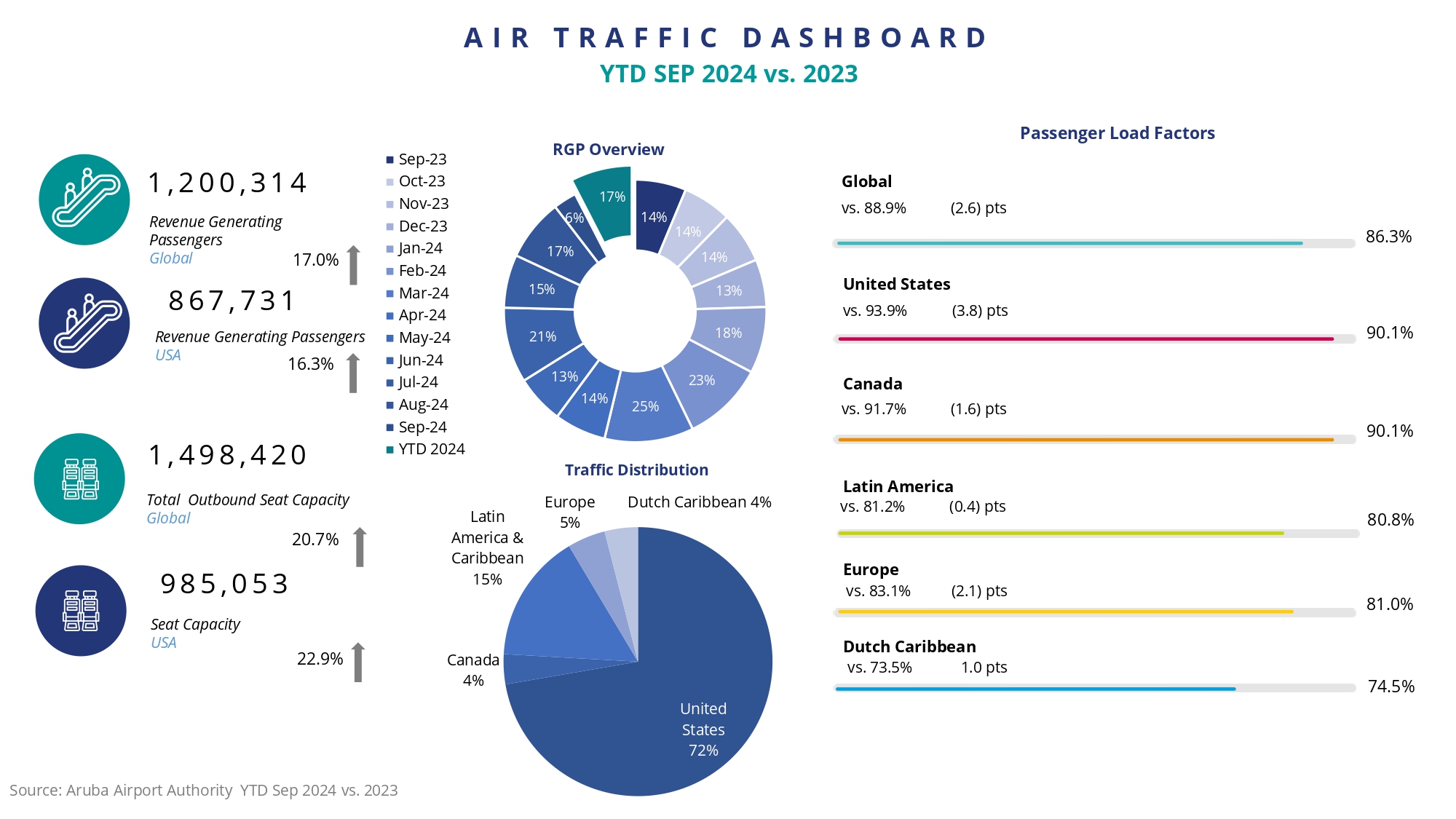 AIR TRAFFIC DASHBOARD