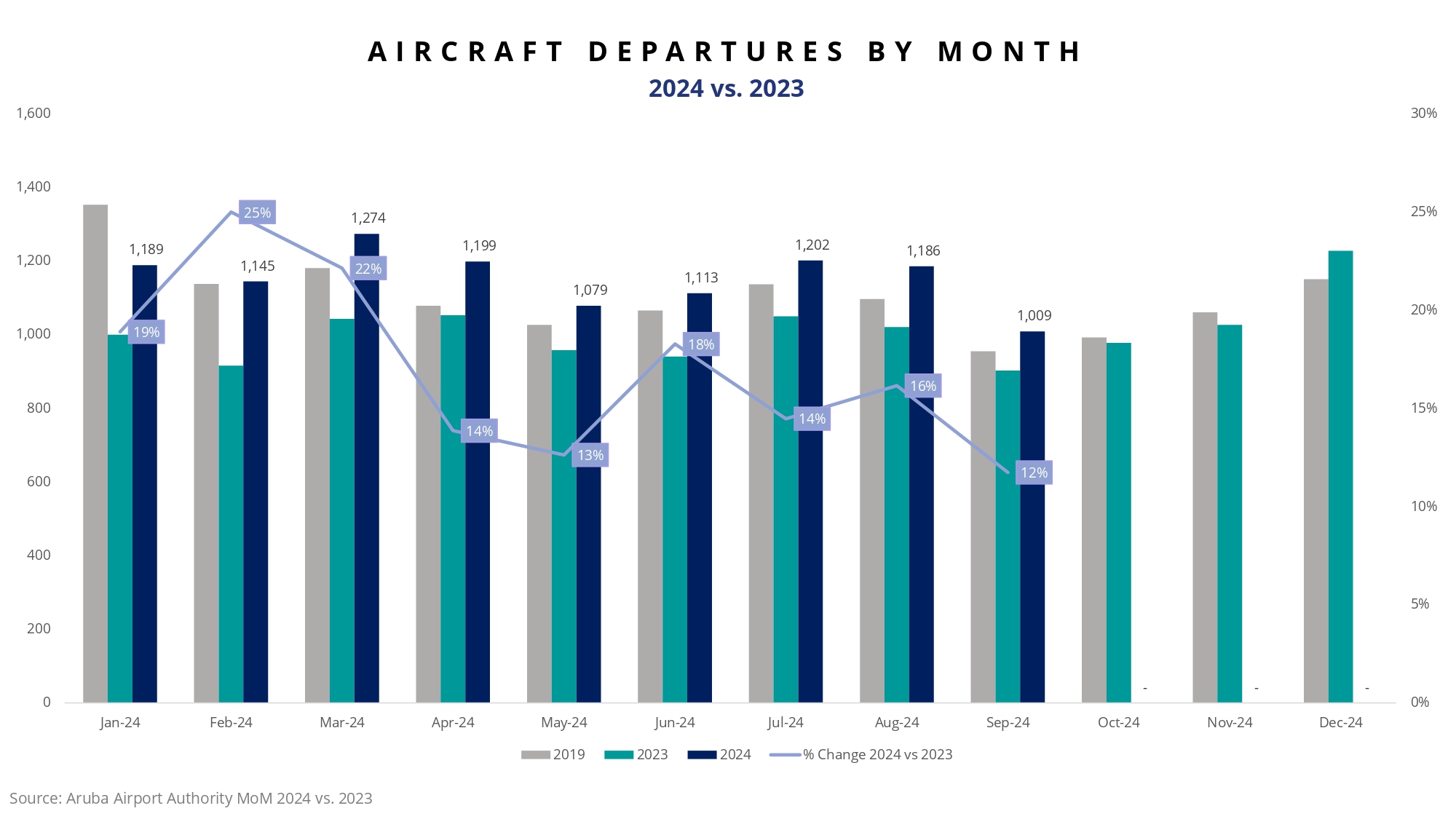 AIRCRAFT DEPARTURES