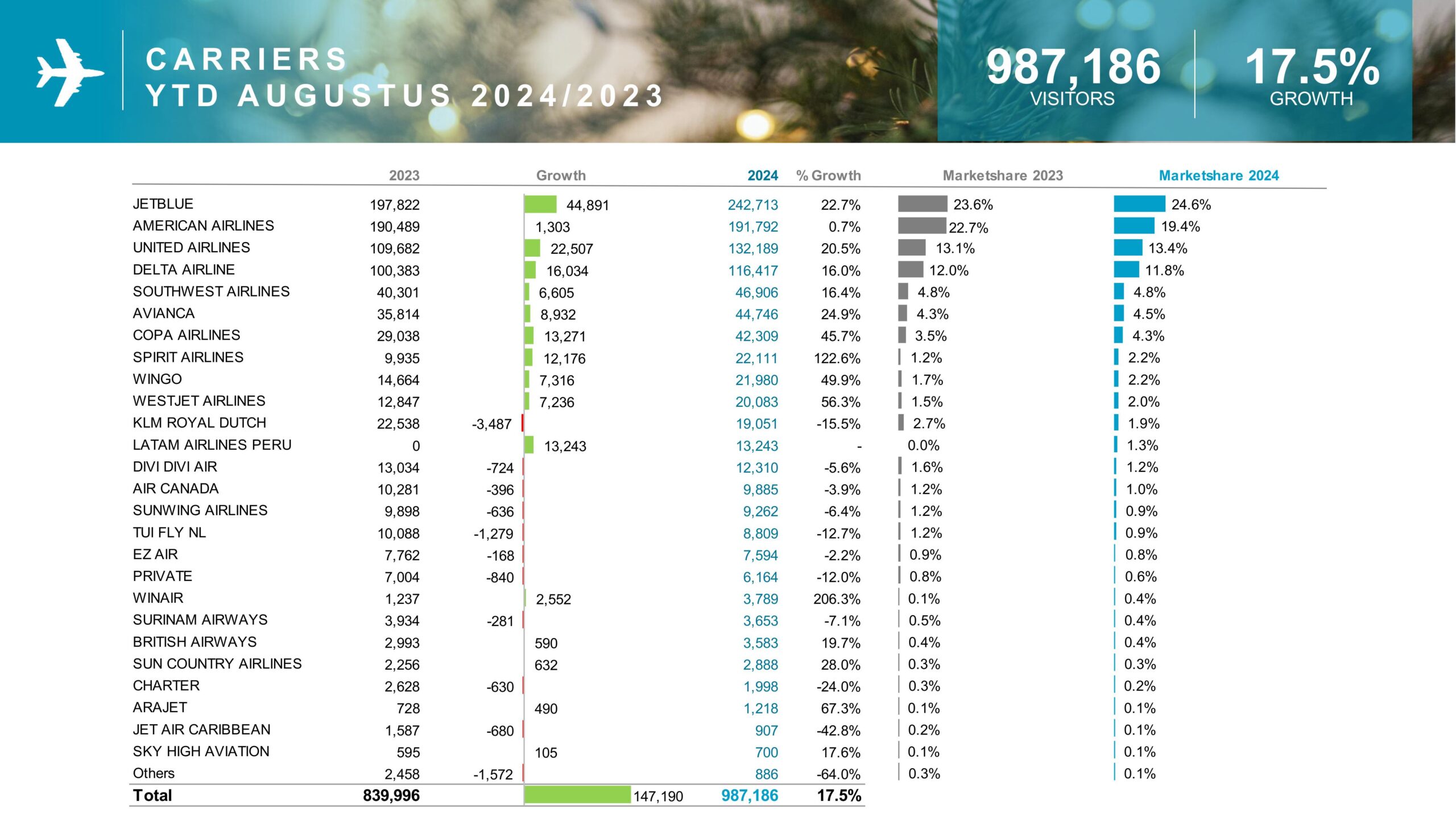 august growth report