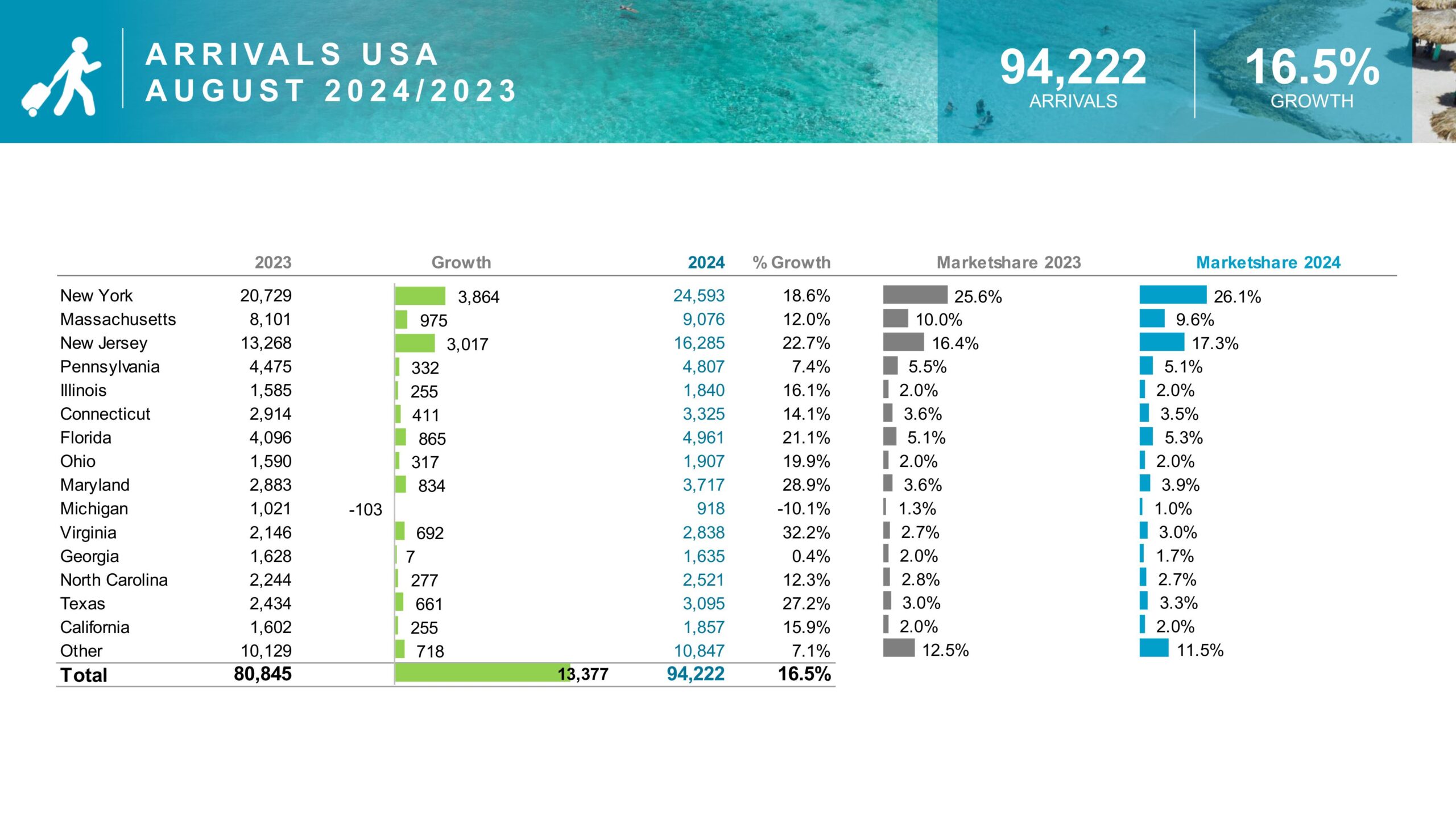 august tourist arrivals