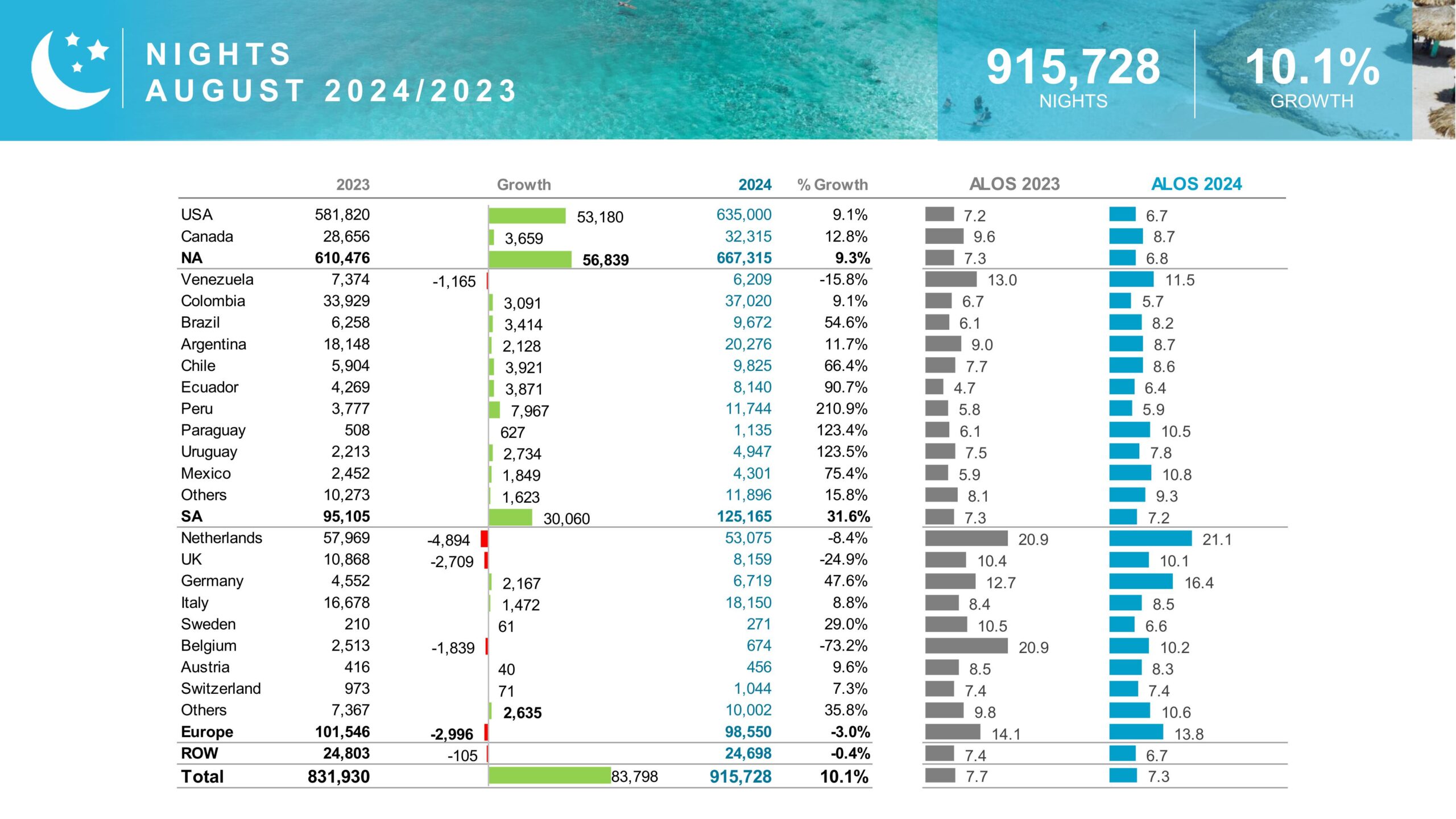 august tourist arrivals report