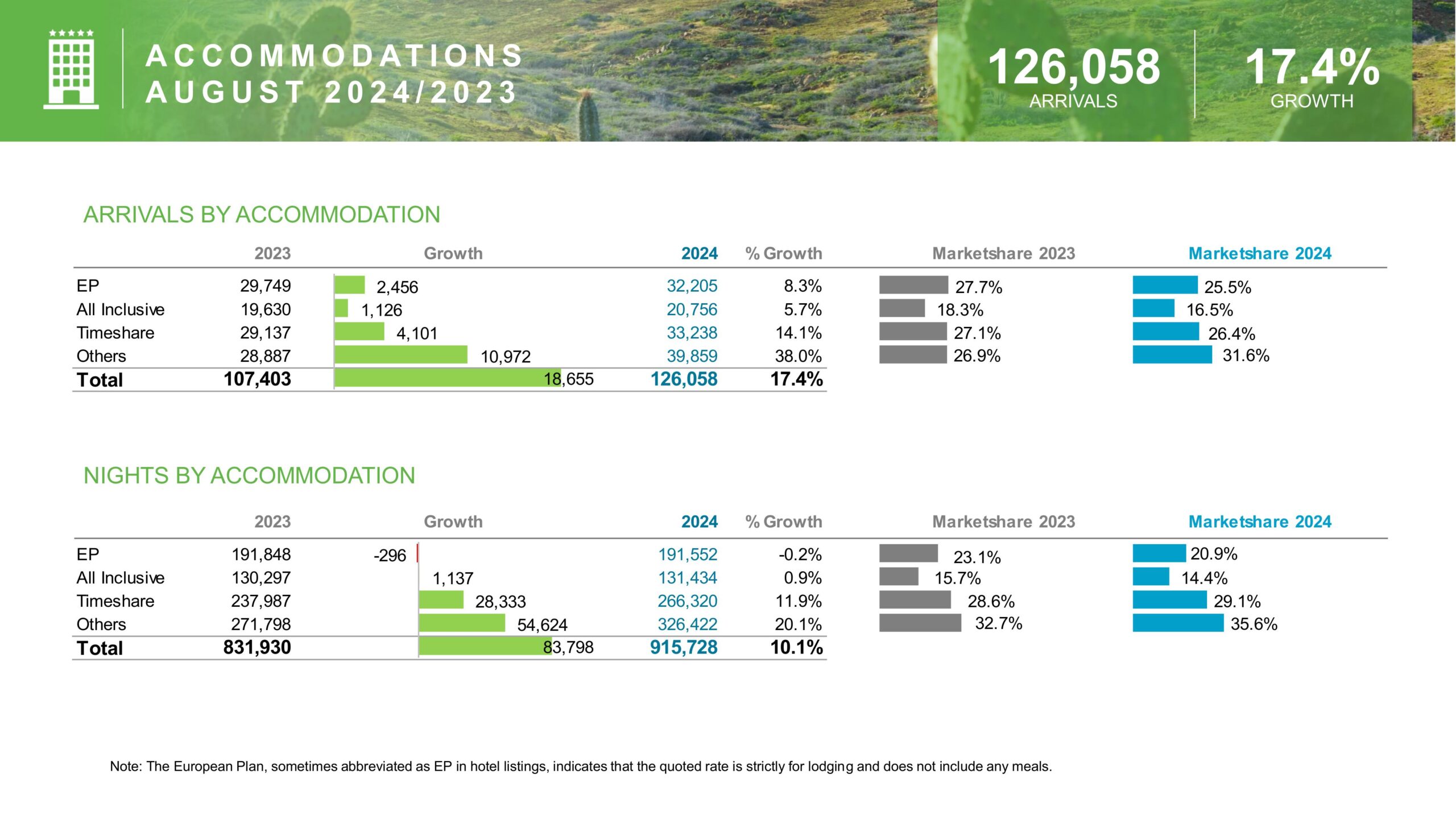 august tourist arrivals report 2024
