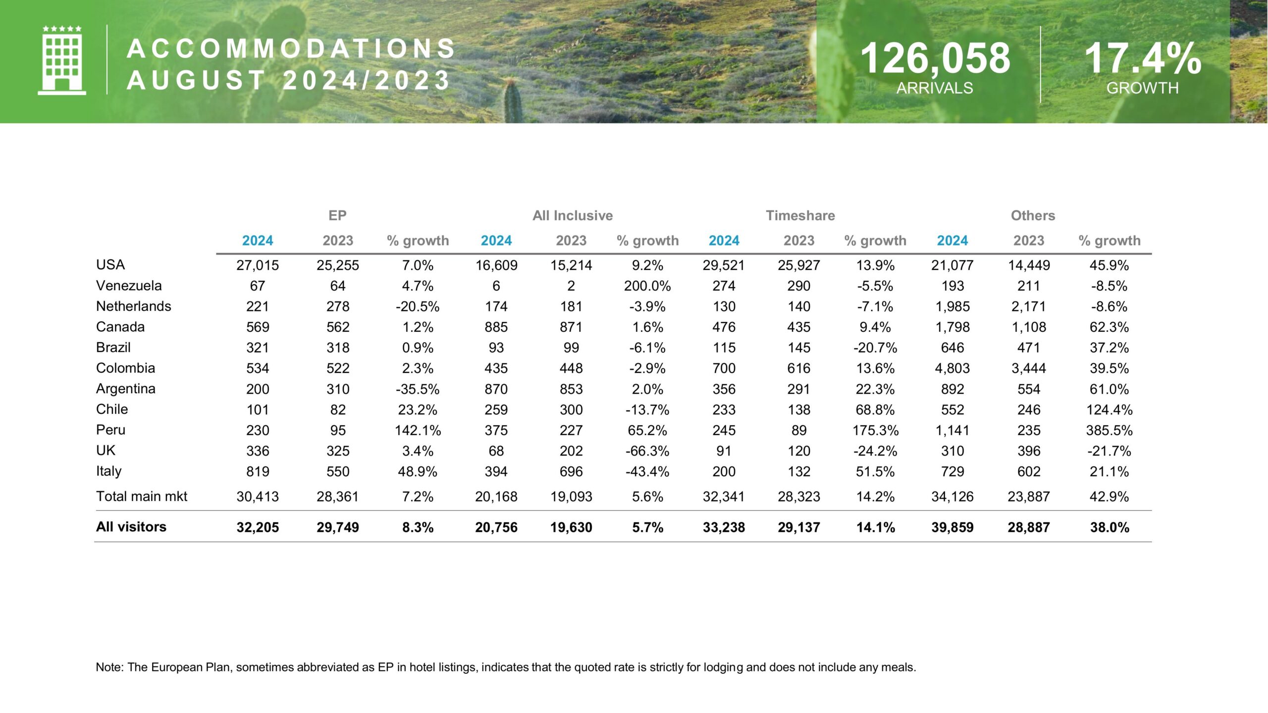 august tourist arrivals report