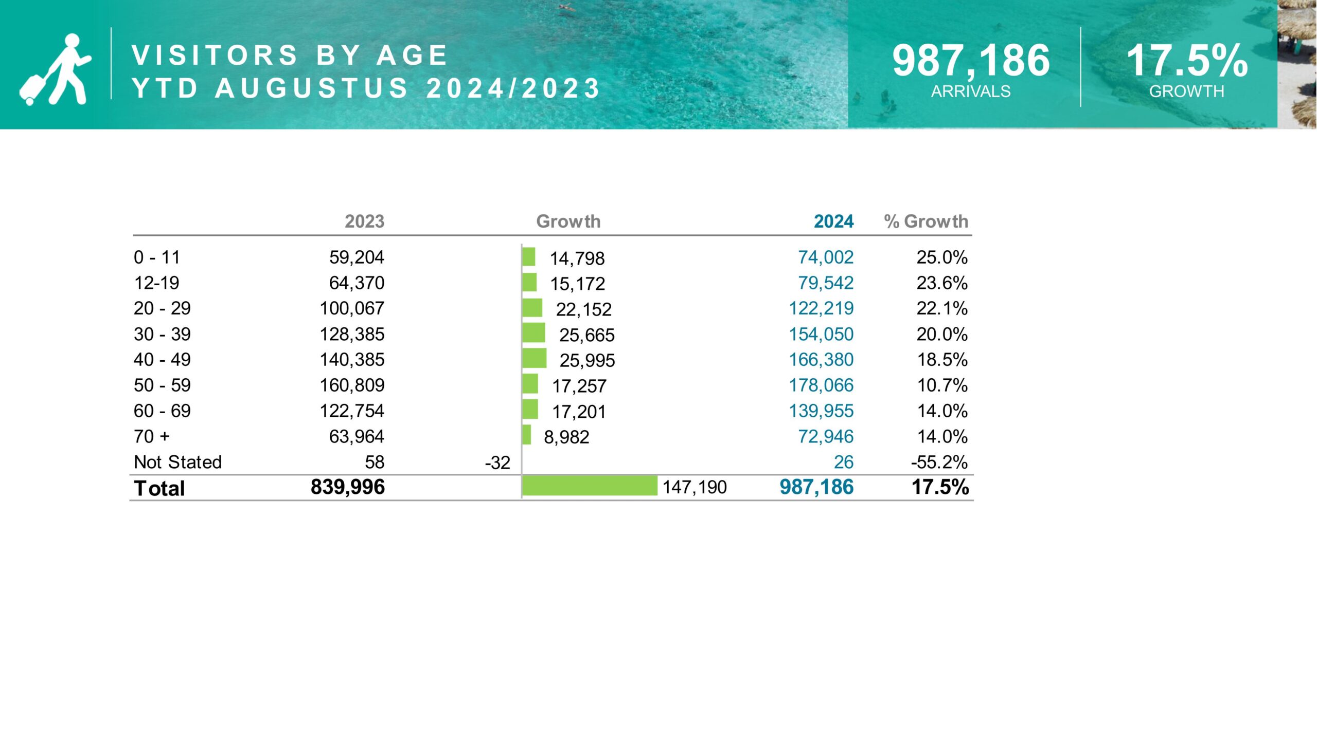 august tourism report