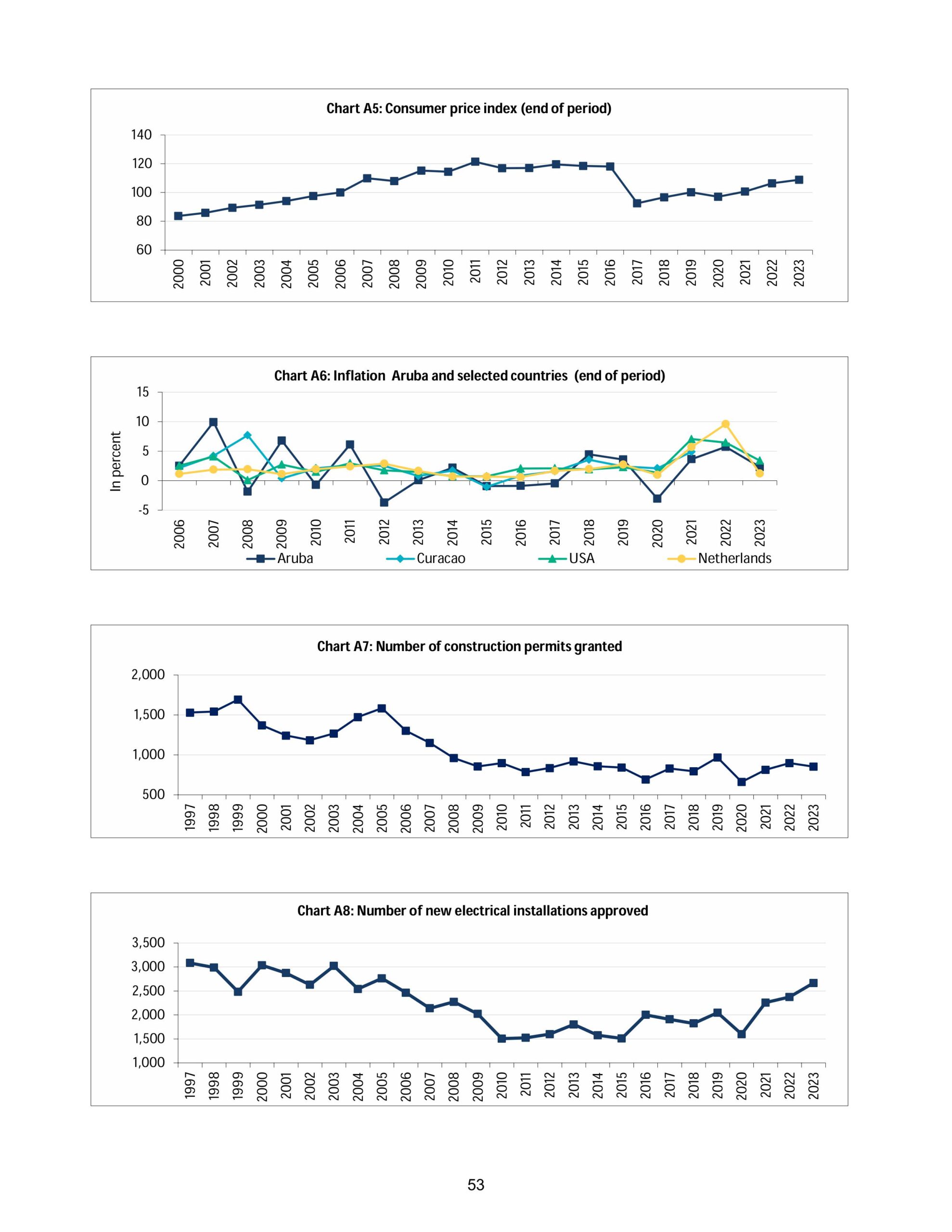 statistical digest