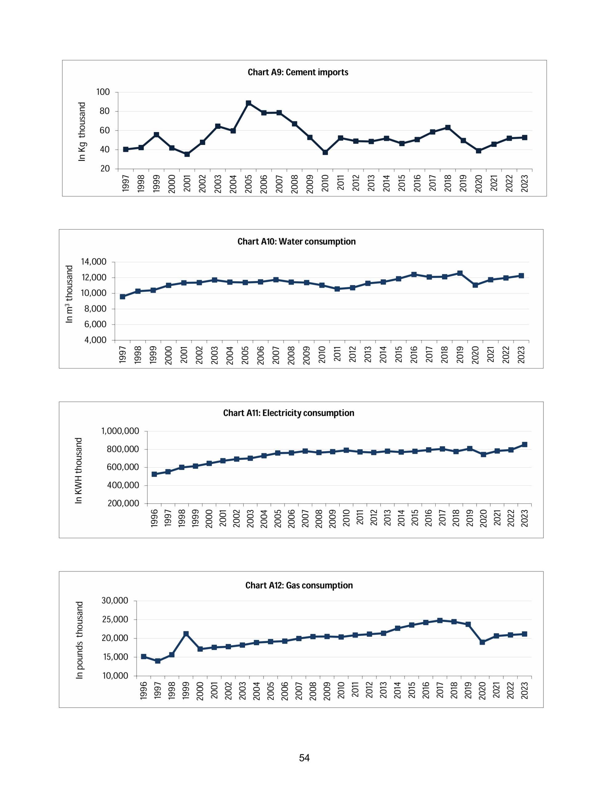 growth statistical digest