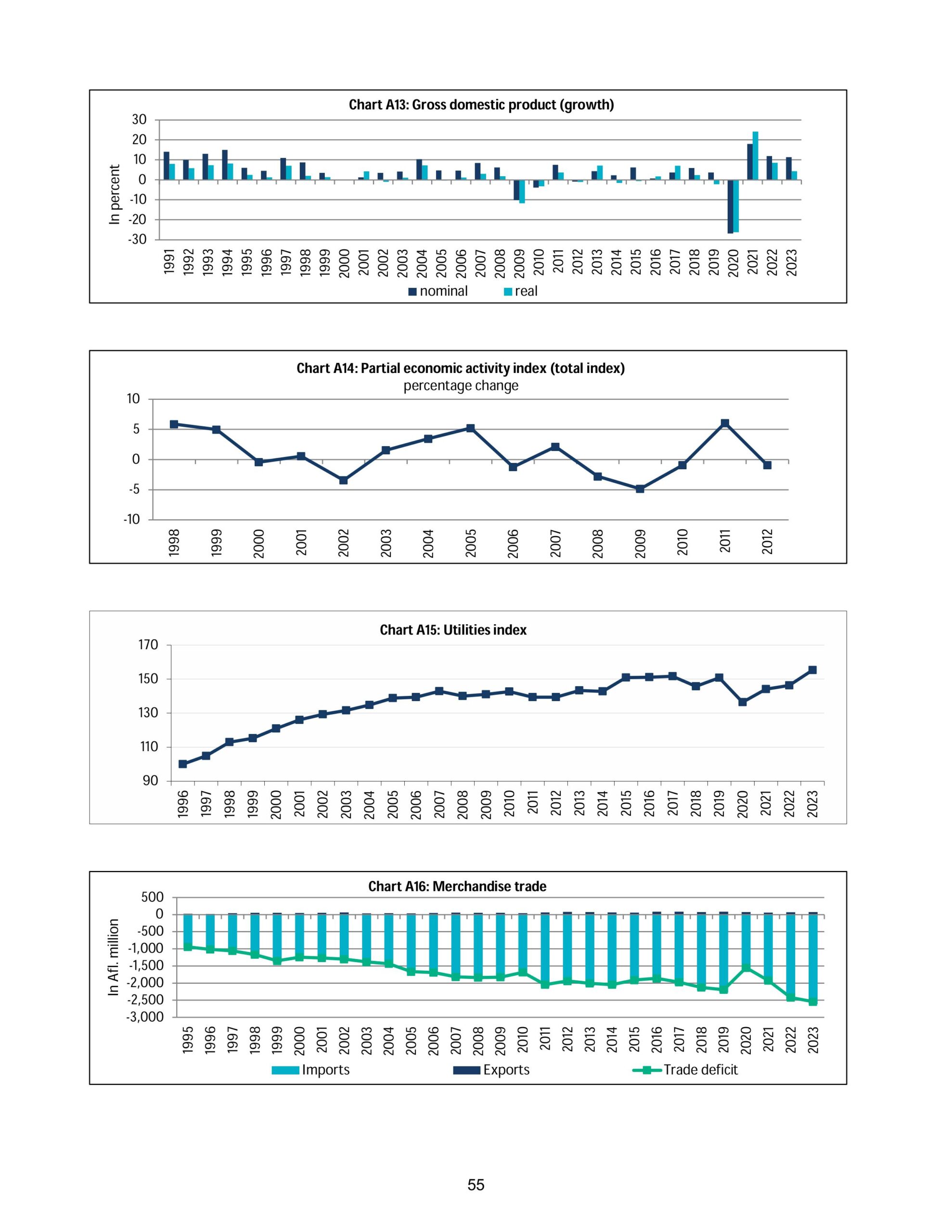 echonomic growth 2023-2024