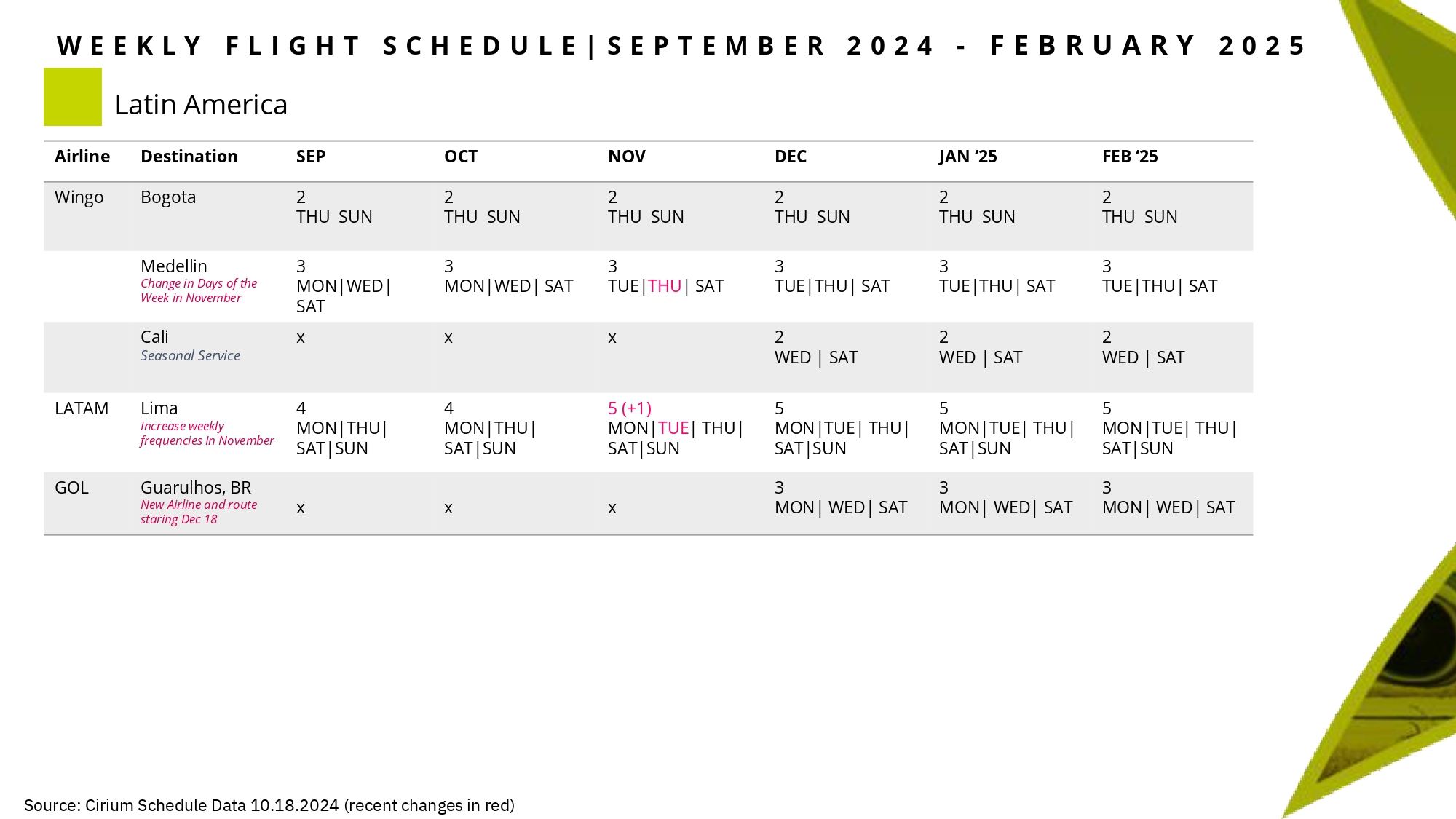 Latin Amerrica Flight