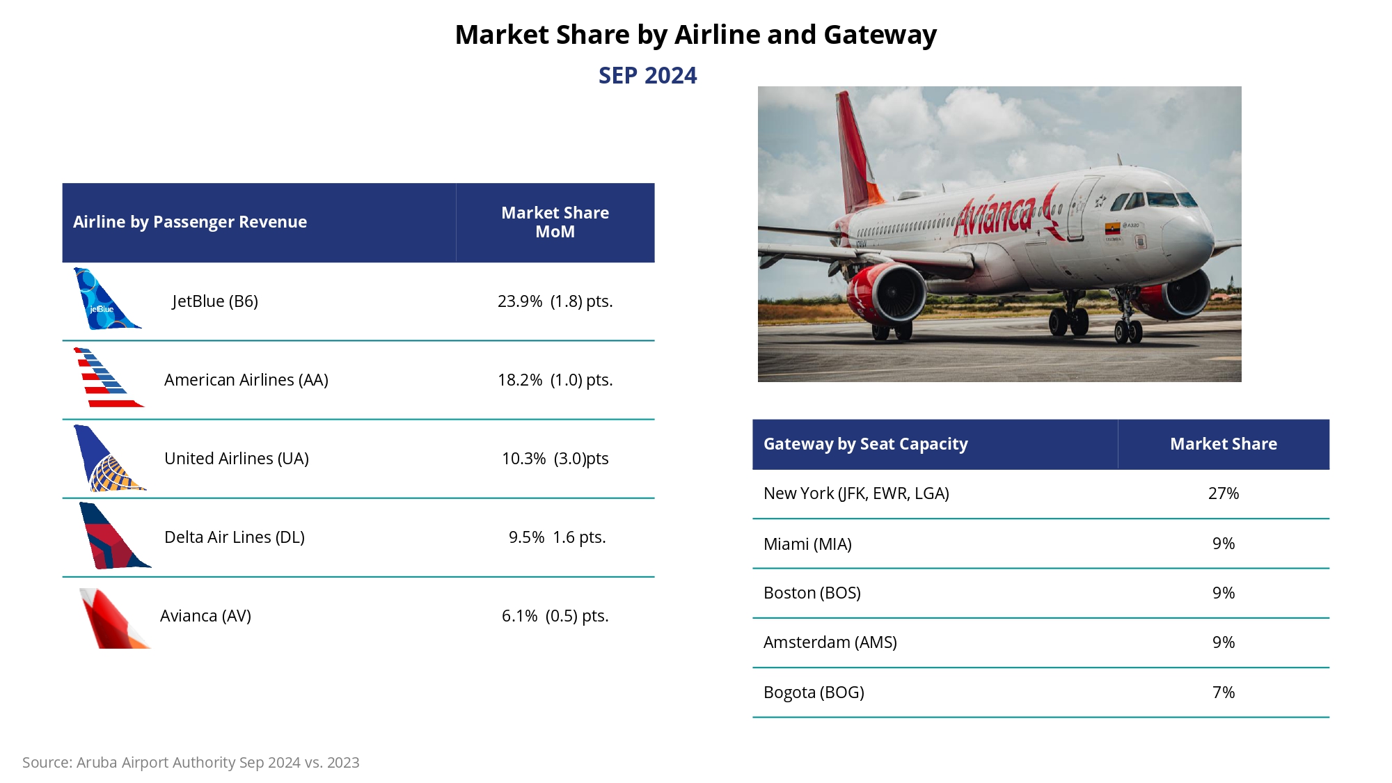 Market Share by Airline