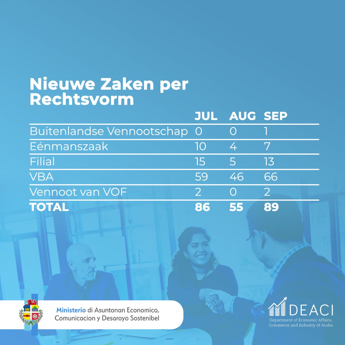Key sectors benefiting from new business licenses in Aruba