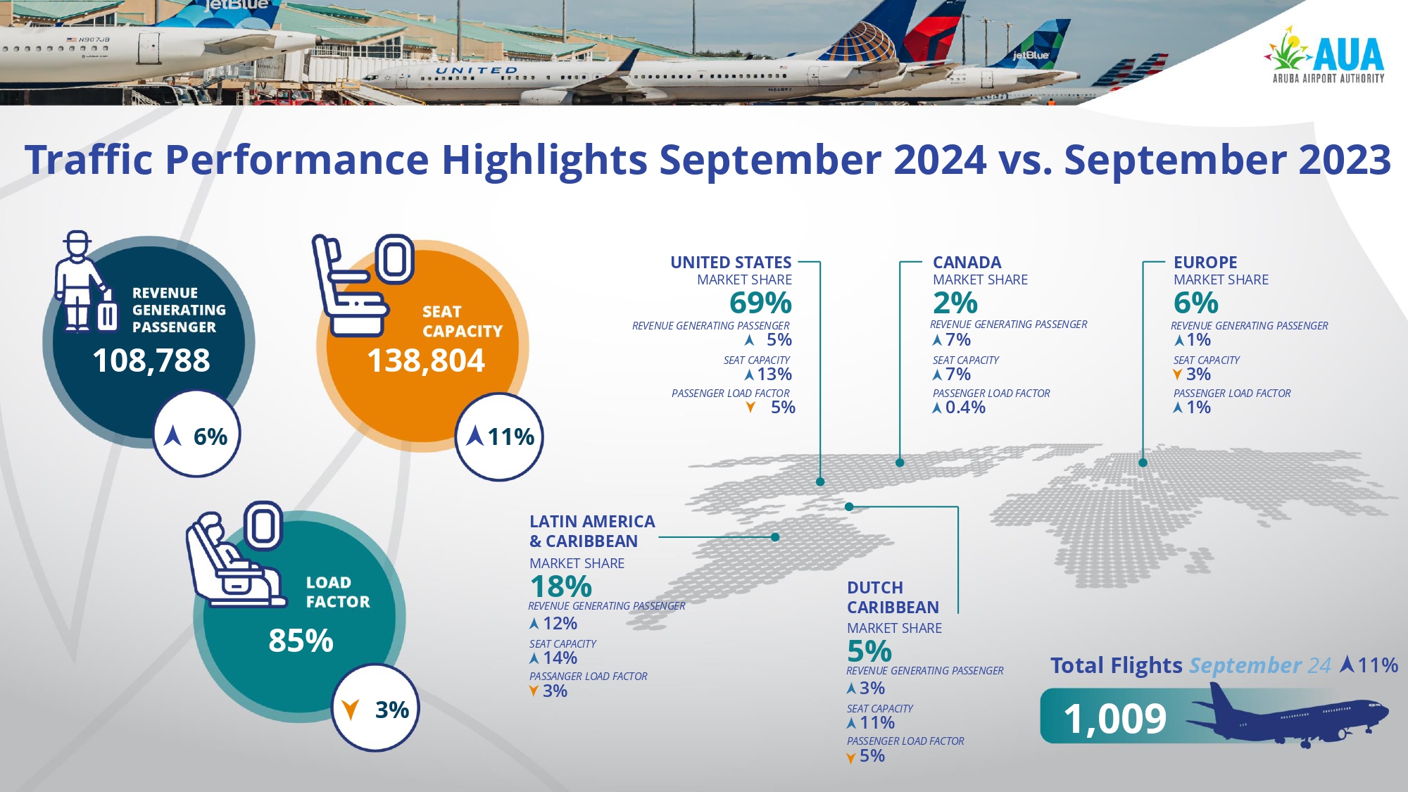 Traffic Performance Highlights