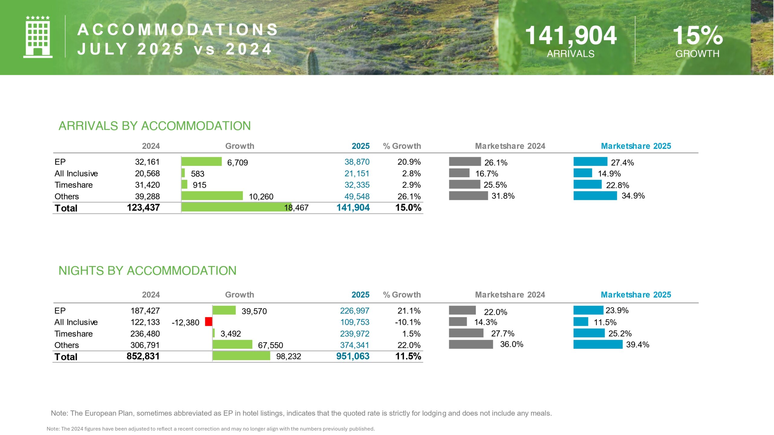 C A R R I E R S J U LY 2 0 2 5 v s 2 0 2 4