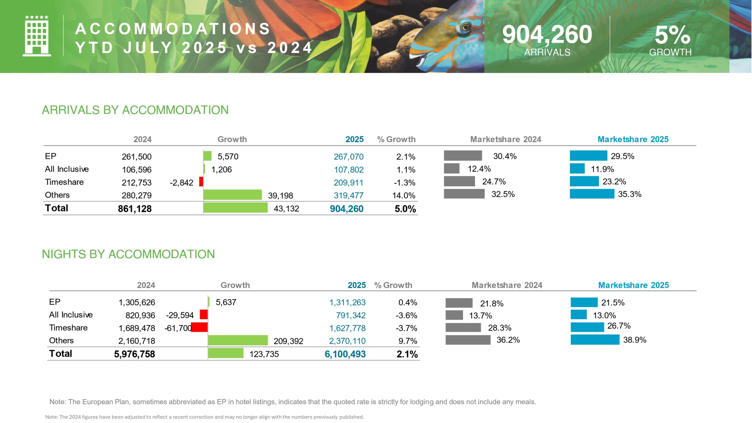 A C C O M M O D AT I O N S Y T D J U LY 2 0 2 5 v s 2 0 2 4