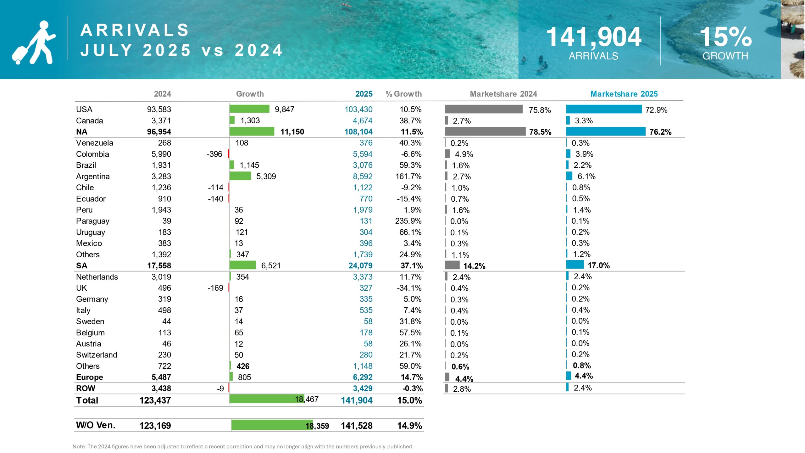 A R R I VA L S J U LY 2 0 2 5 v s 2 0 2 4