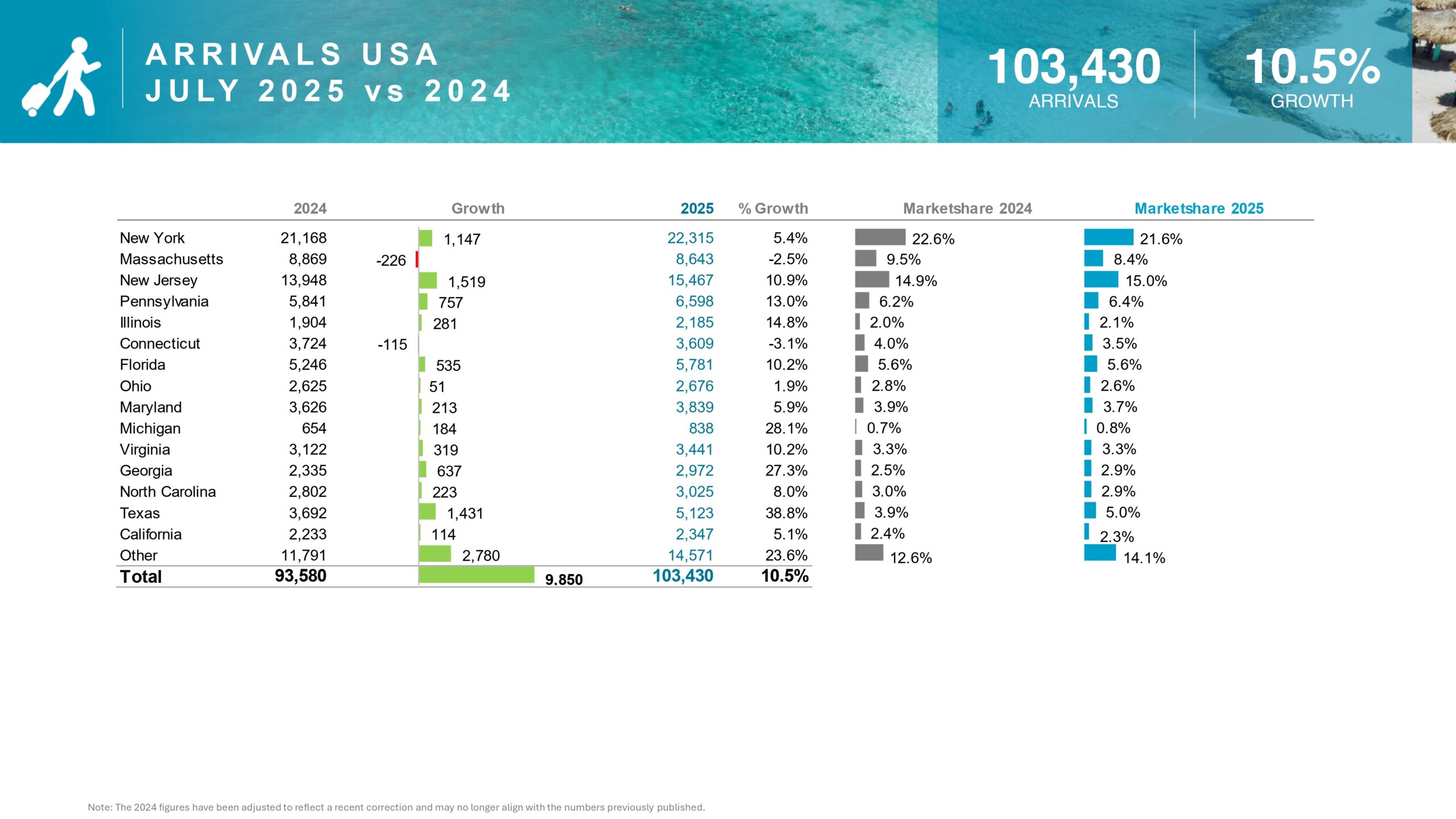 A R R I VA L S U S A J U LY 2 0 2 5 v s 2 0 2 4