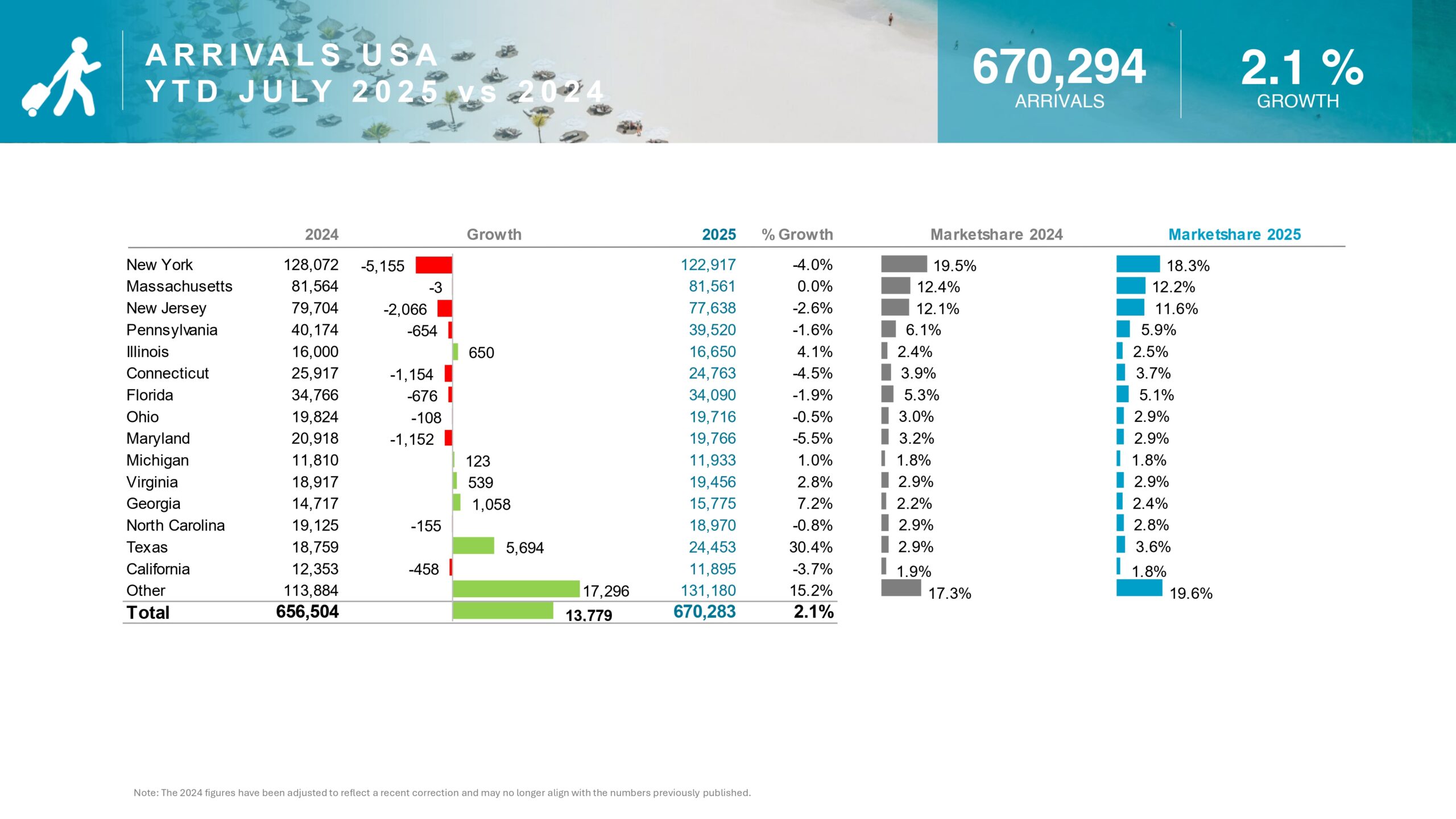 A R R I VA L S U S A Y T D J U LY 2 0 2 5 v s 2 0 2 4