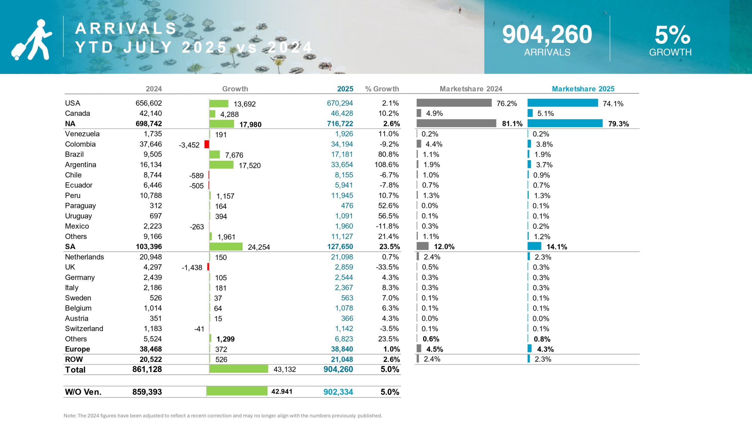 A R R I VA L S J U LY 2 0 2 5 v s 2 0 2 4