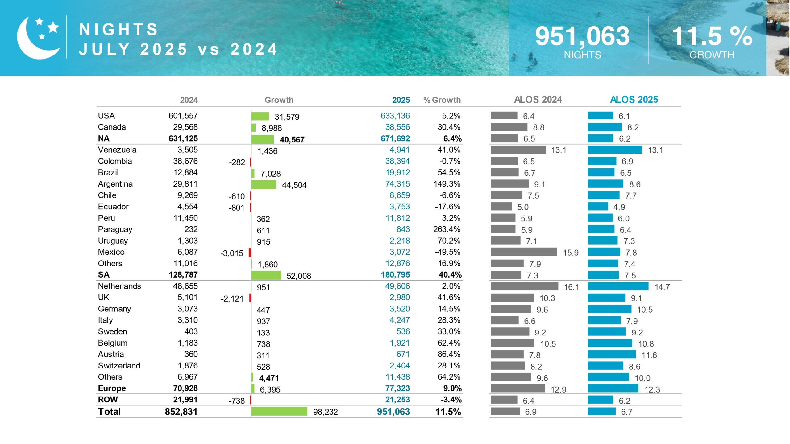 N I G H T S J U LY 2 0 2 5 v s 2 0 2 4