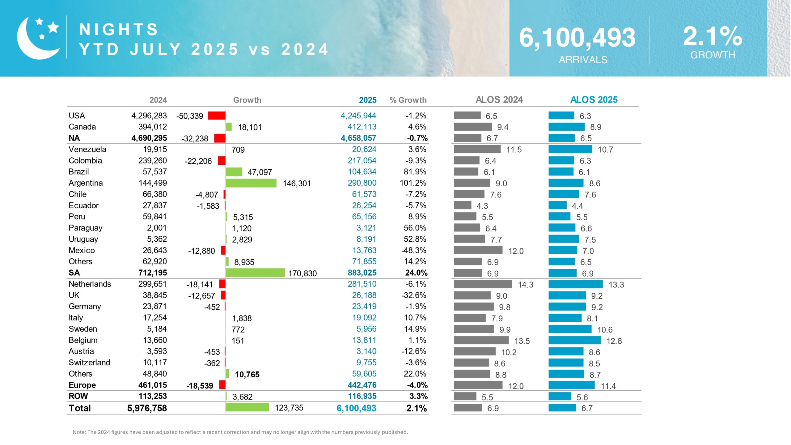 N I G H T S Y T D J U LY 2 0 2 5 v s 2 0 2 4