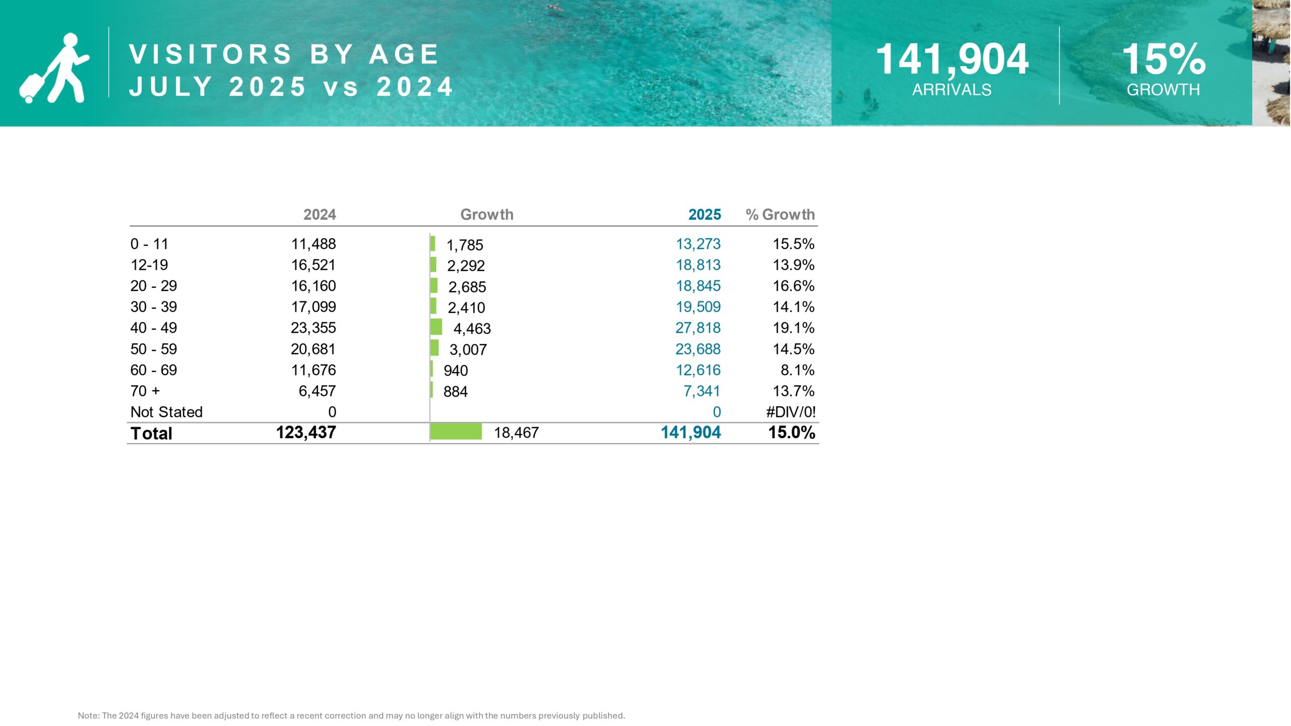 V I S I T O R S B Y A G E J U LY 2 0 2 5 v s 2 0 2 4