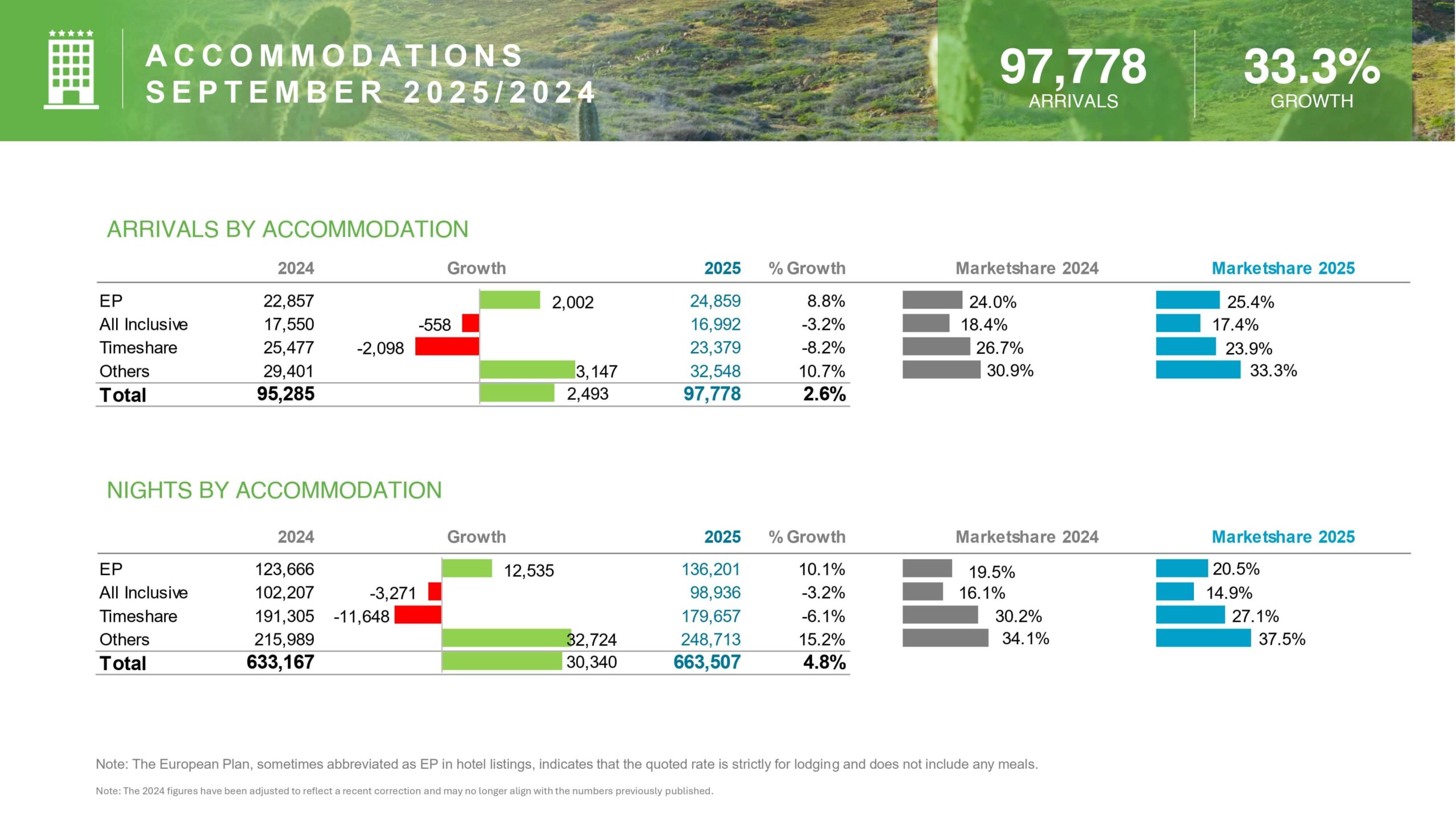 17 A C C O M M O D AT I O N S S E P T E M B E R 2 0 2 5 2 0 2 4