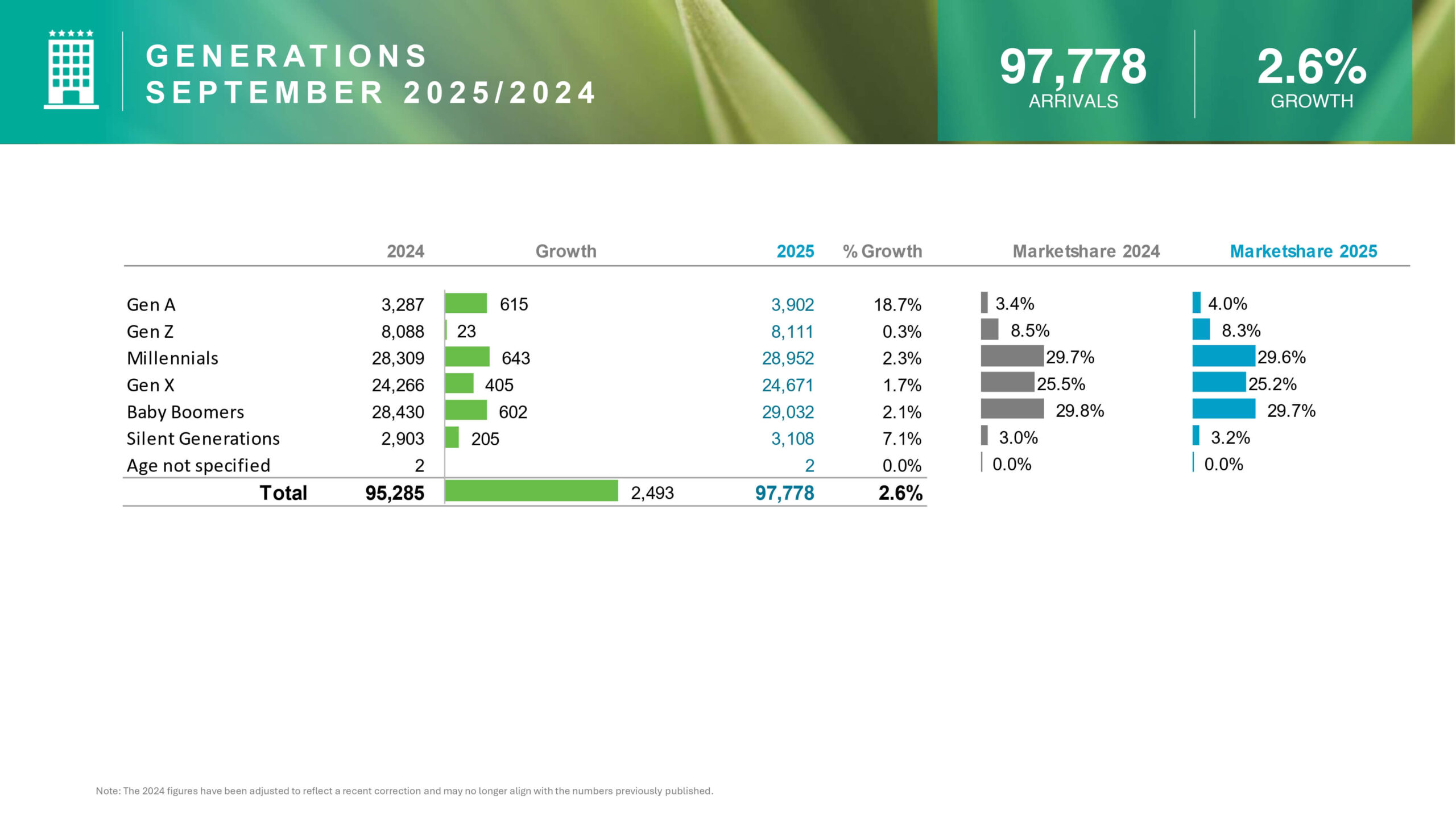 19 G E N E R AT I O N S S E P T E M B E R 2 0 2 5 2 0 2 4