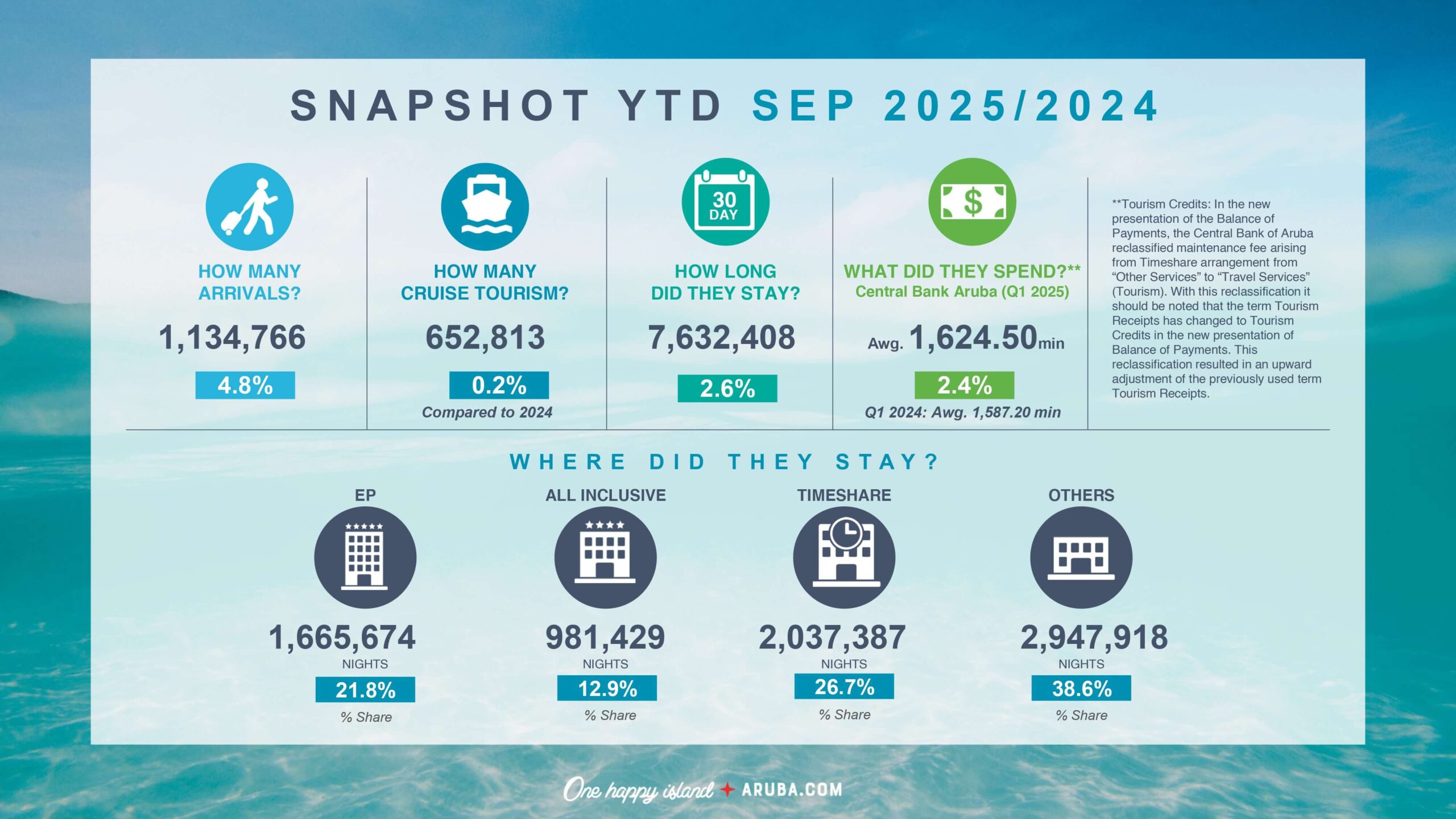 2 S N A P S H O T Y T D S E P 2 0 2 5 2 0 2 4