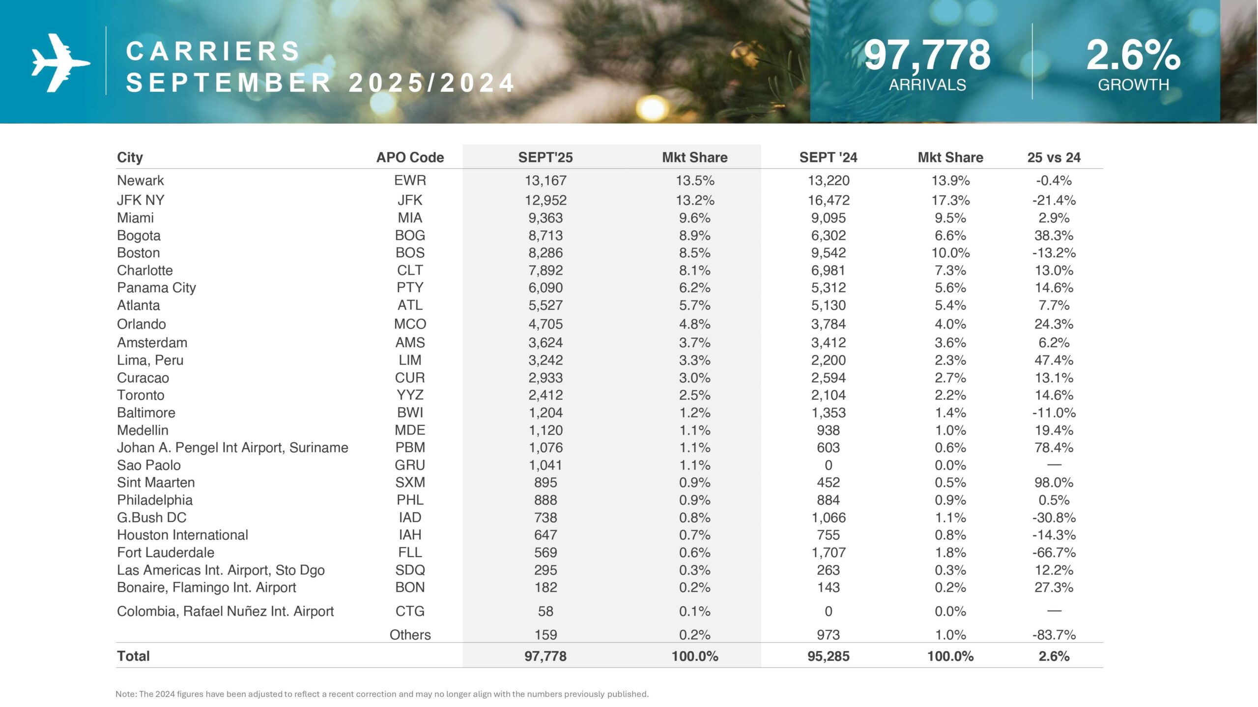 21 C A R R I E R S S E P T E M B E R 2 0 2 5 2 0 2 4