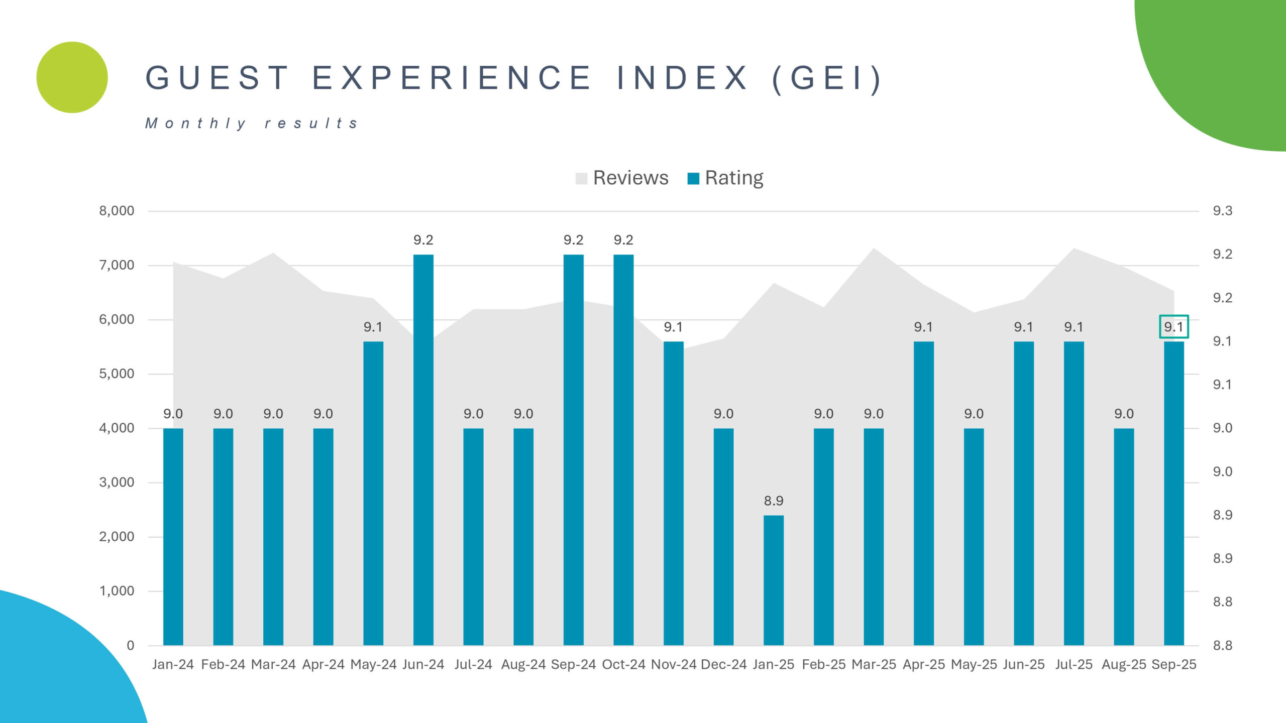 25 G U E S T E X P E R I E N C E I N D E X ( G E I )