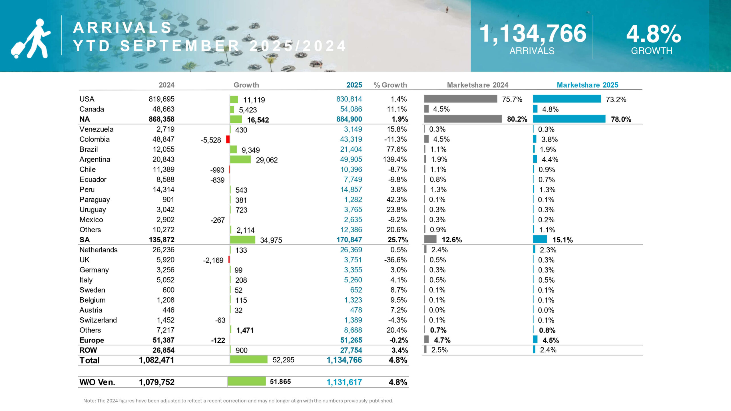 3 A R R I VA L S Y T D S E P T E M B E R 2 0 2 5 2 0 2 4