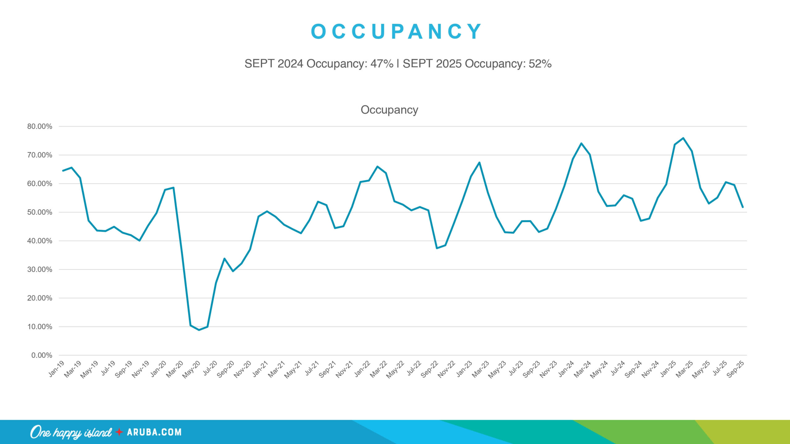 30 O C C U P A N C Y