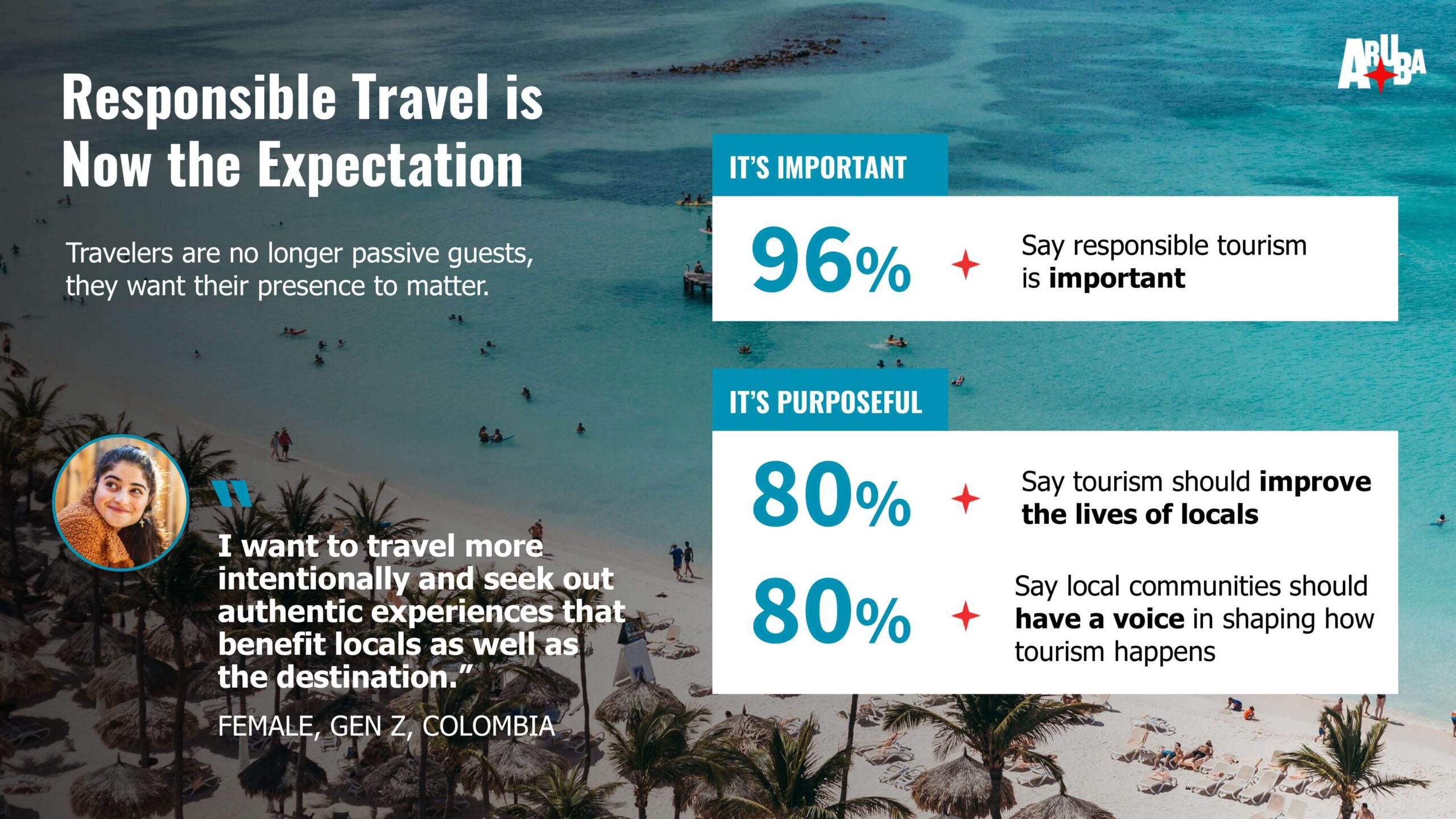 37 Responsible Travel is Now the Expectation
