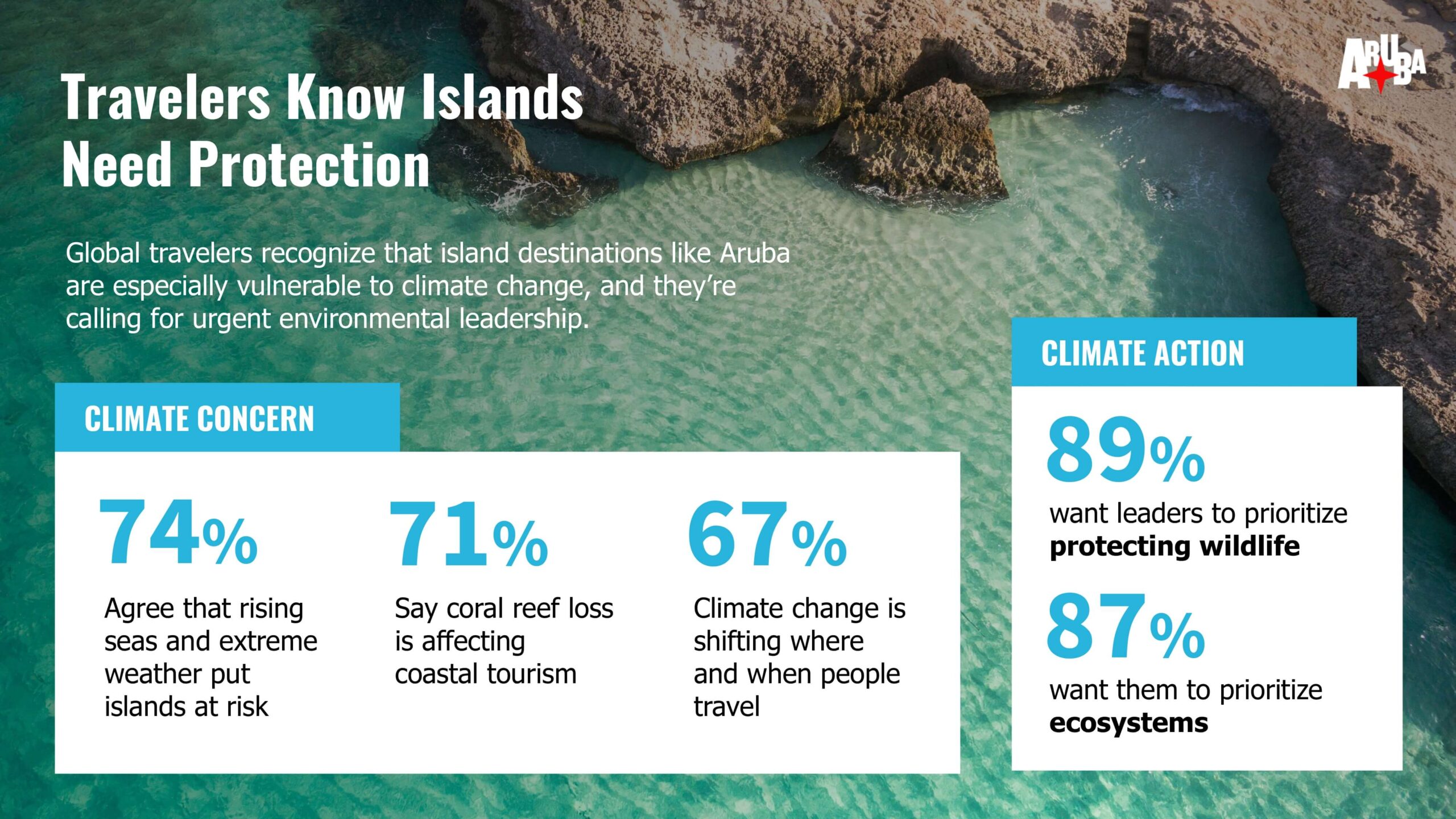 38 Travelers Know Islands Need Protection
