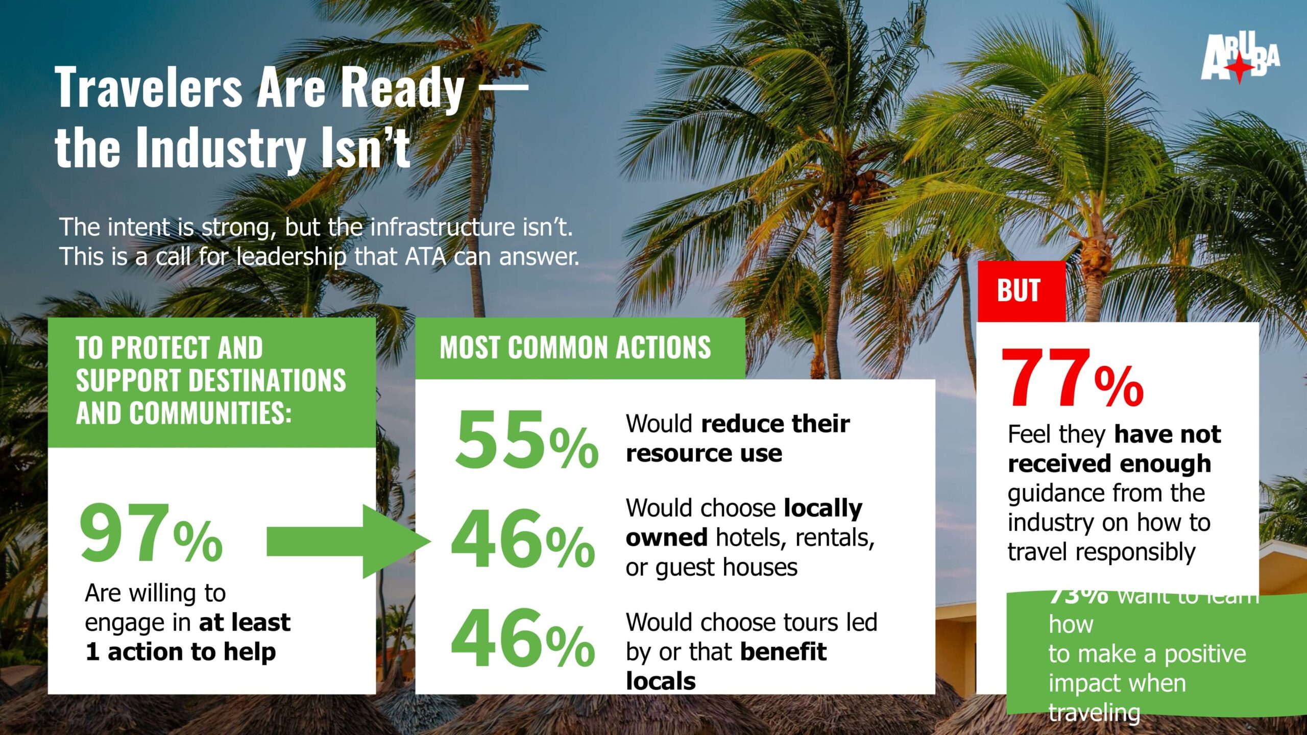 39 Travelers Are Ready — the Industry Isn’t